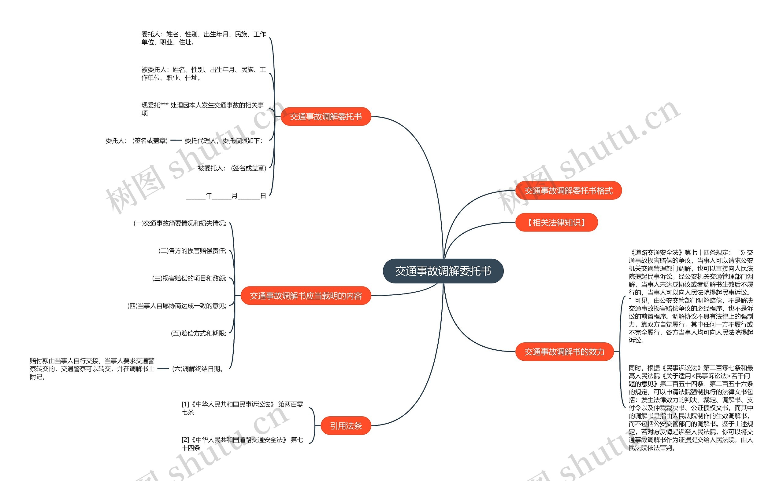 交通事故调解委托书思维导图