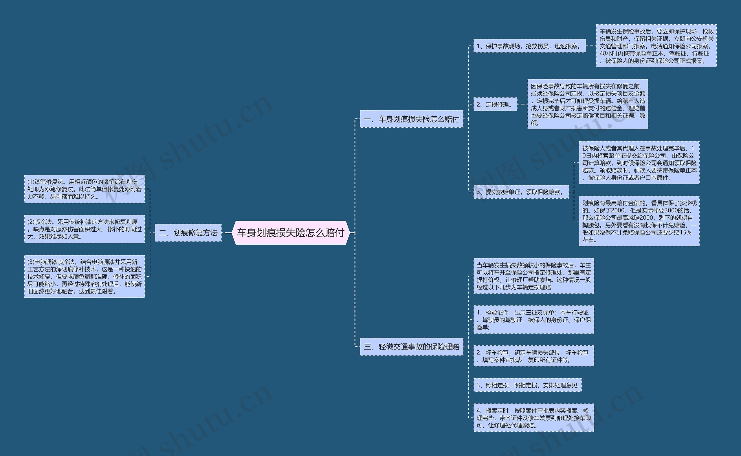 车身划痕损失险怎么赔付思维导图