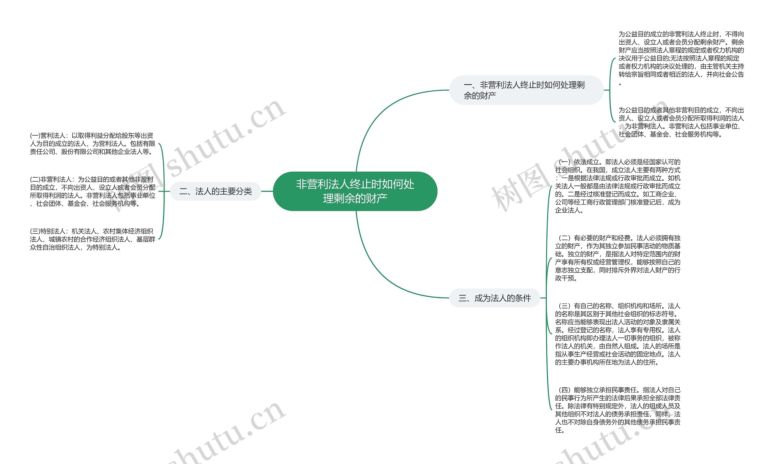 非营利法人终止时如何处理剩余的财产思维导图