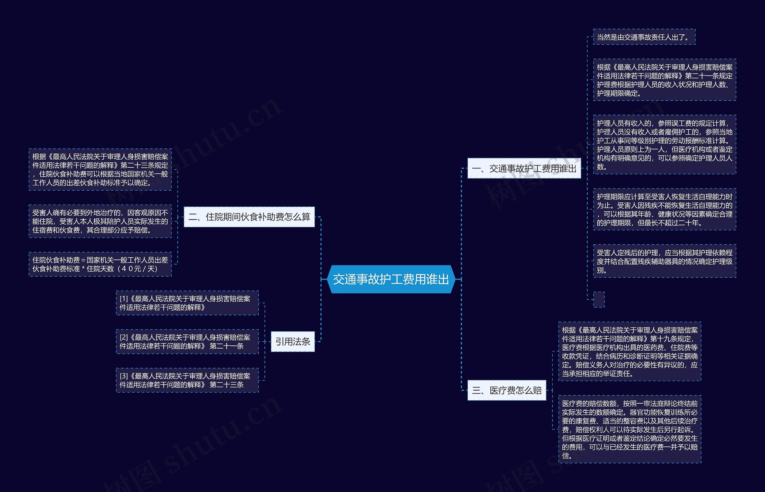 交通事故护工费用谁出思维导图