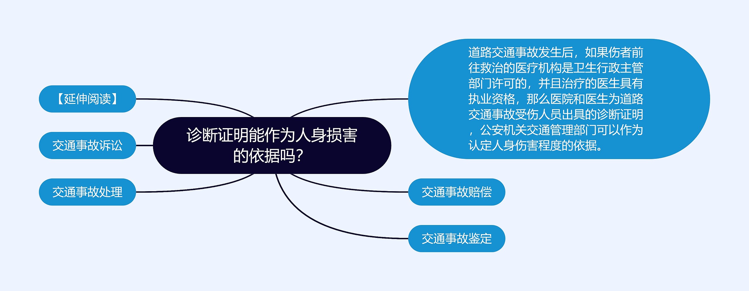 诊断证明能作为人身损害的依据吗？