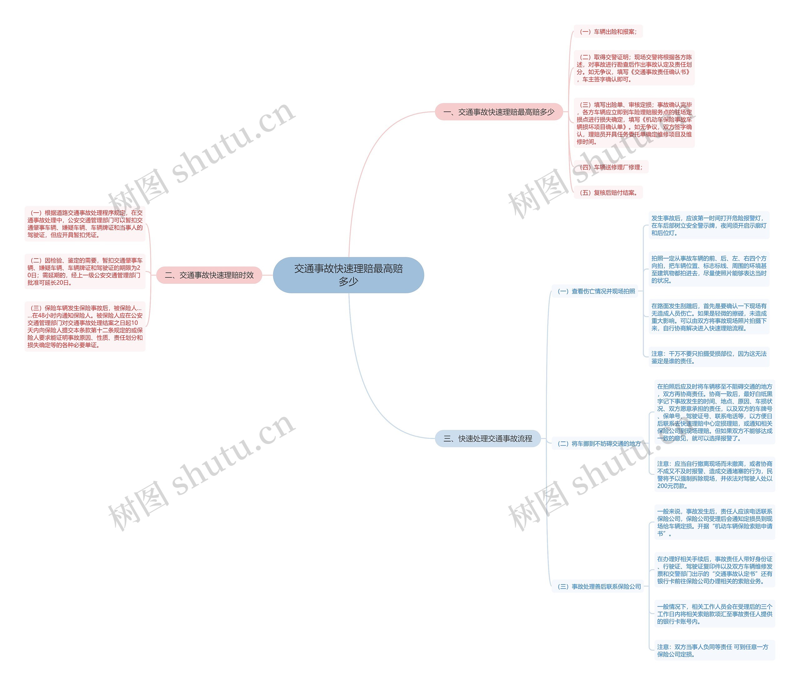 交通事故快速理赔最高赔多少思维导图