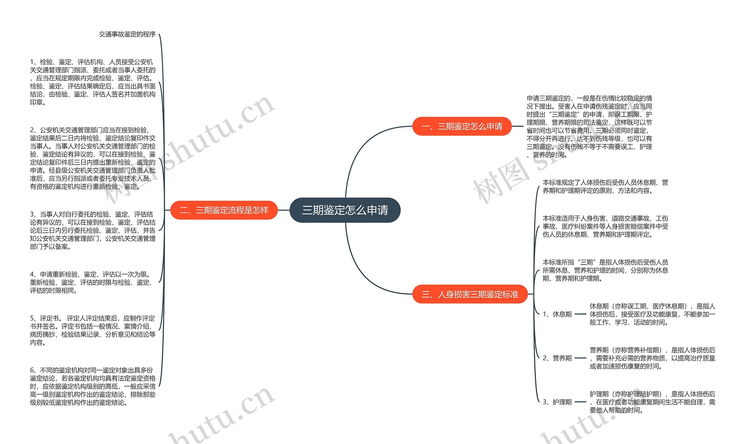 三期鉴定怎么申请思维导图