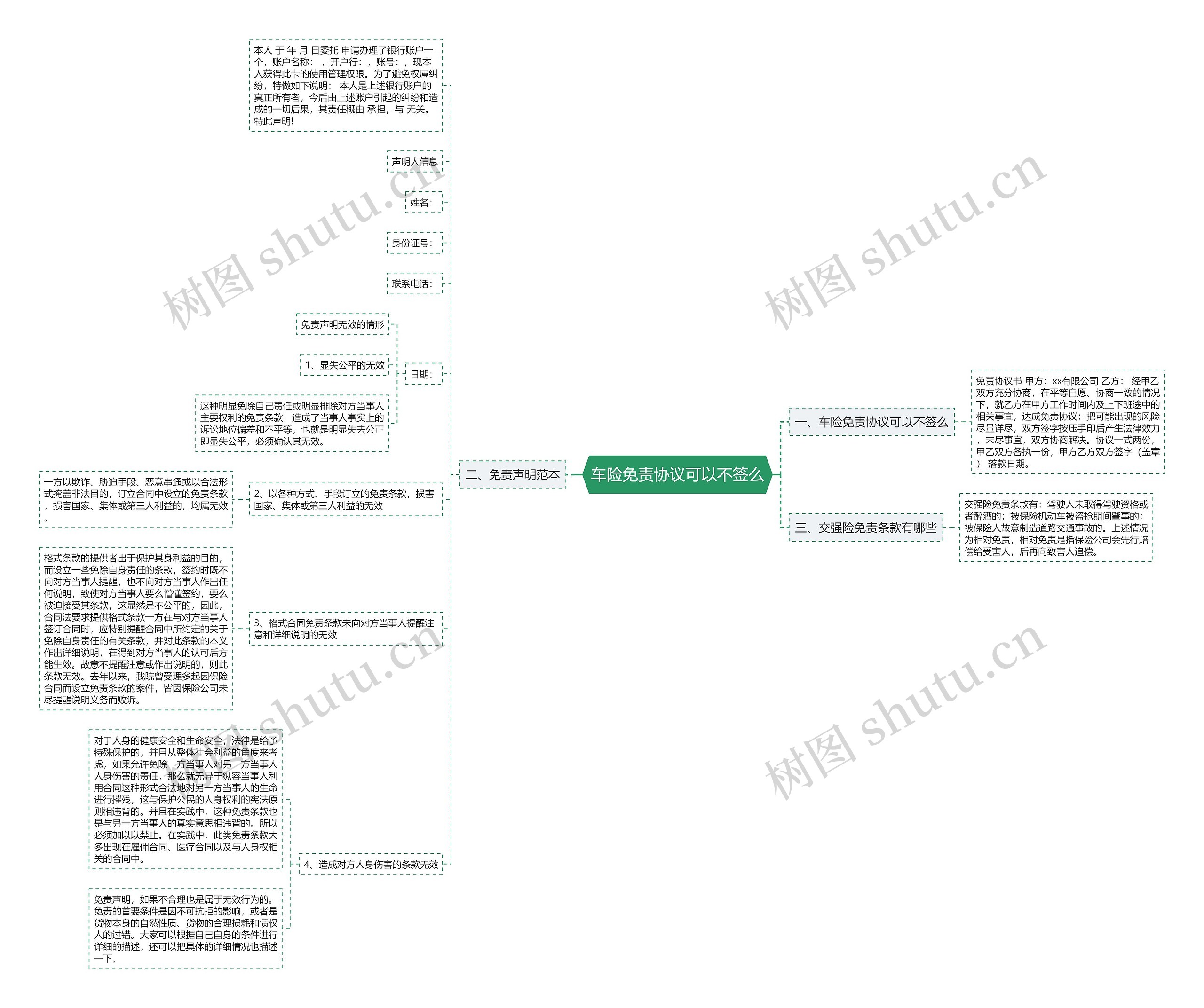 车险免责协议可以不签么思维导图
