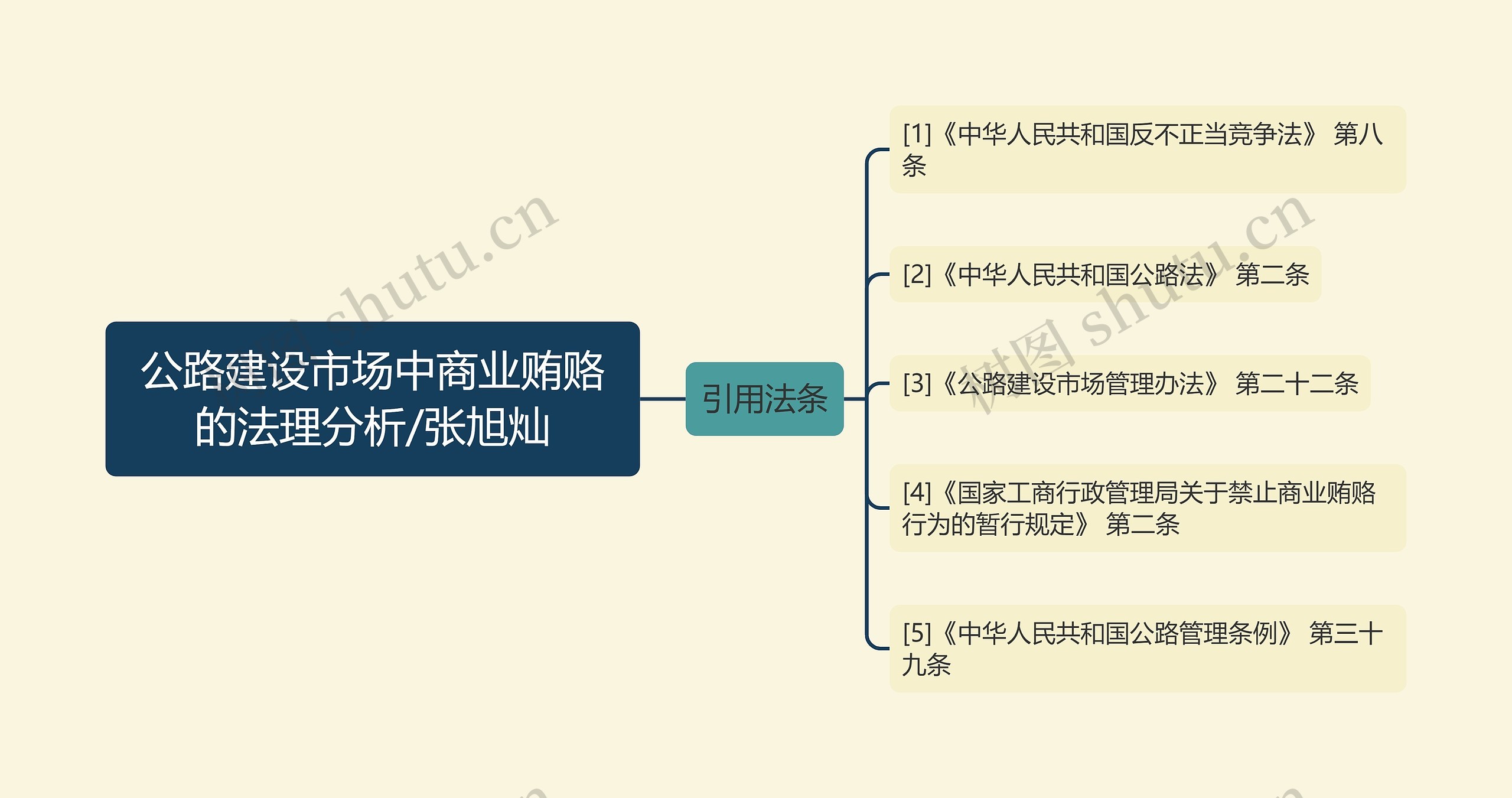 公路建设市场中商业贿赂的法理分析/张旭灿思维导图