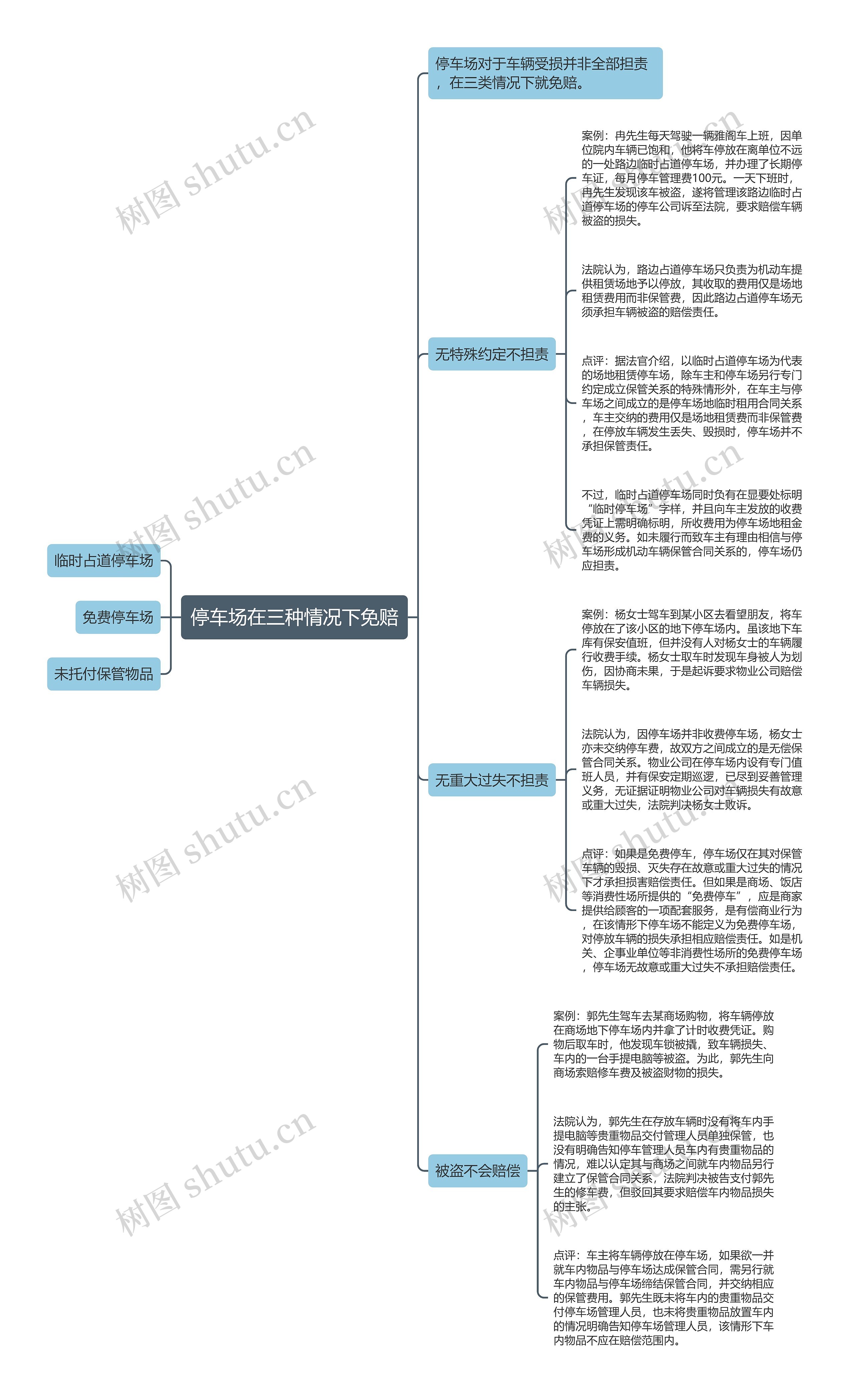 停车场在三种情况下免赔思维导图