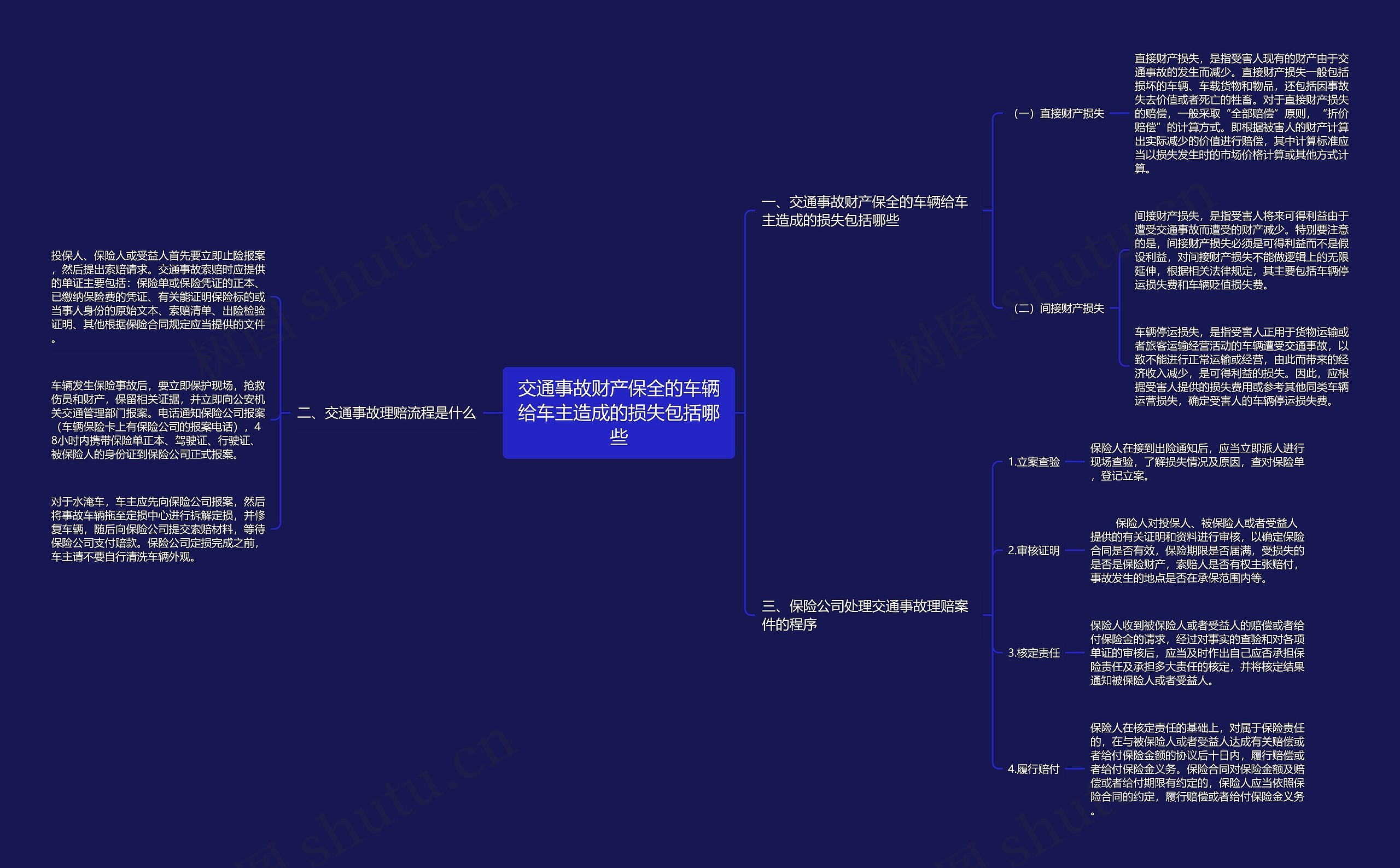 交通事故财产保全的车辆给车主造成的损失包括哪些思维导图