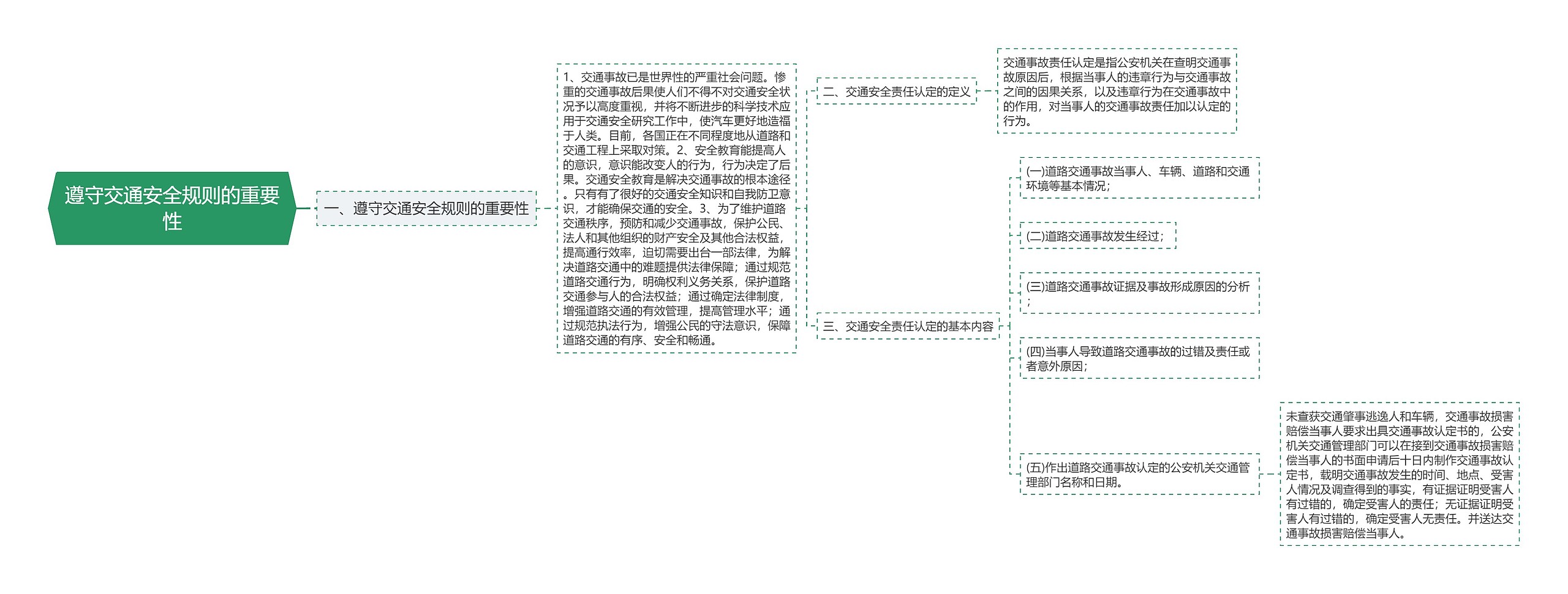 遵守交通安全规则的重要性思维导图