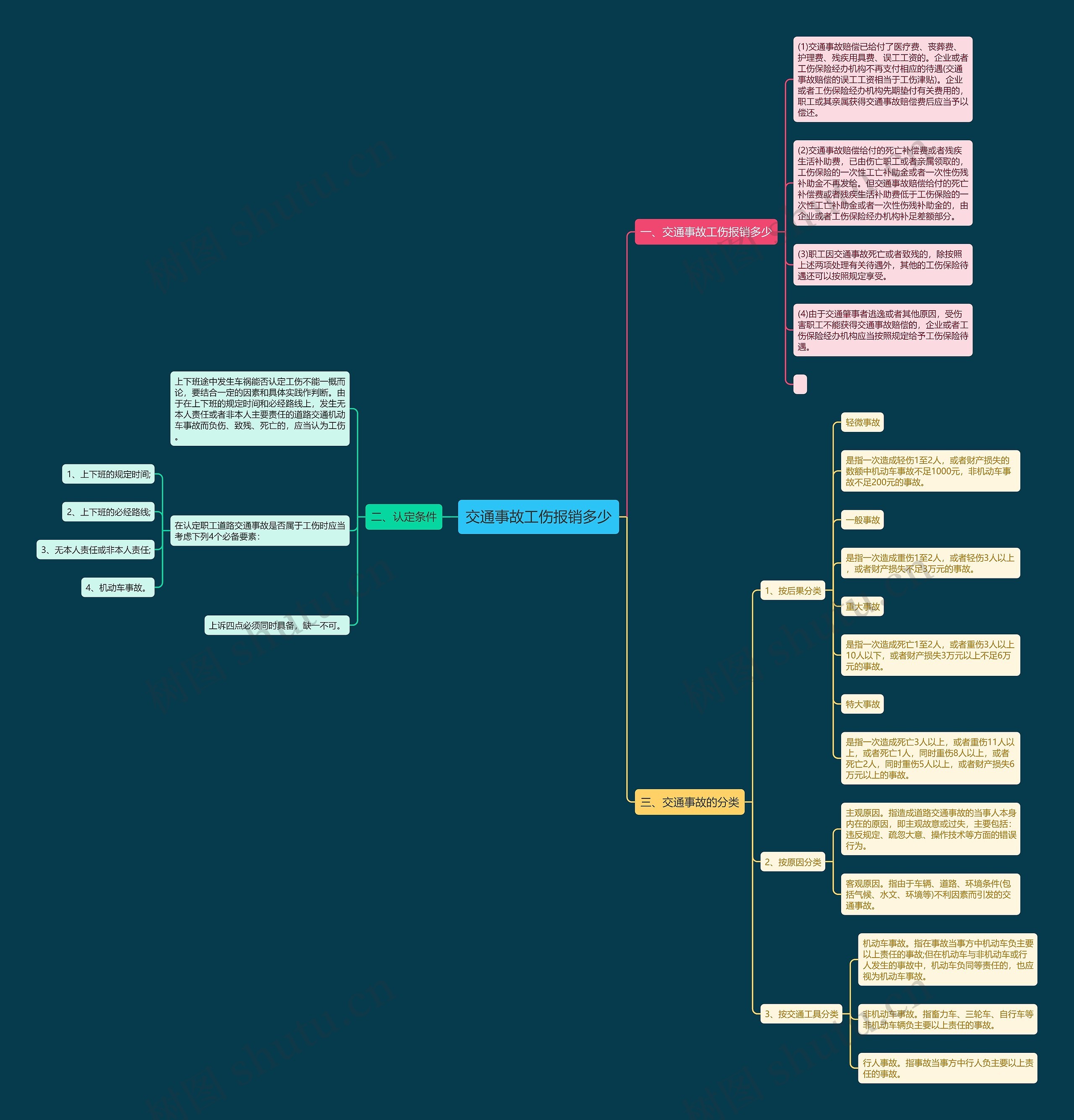 交通事故工伤报销多少 交通事故工伤报销多少