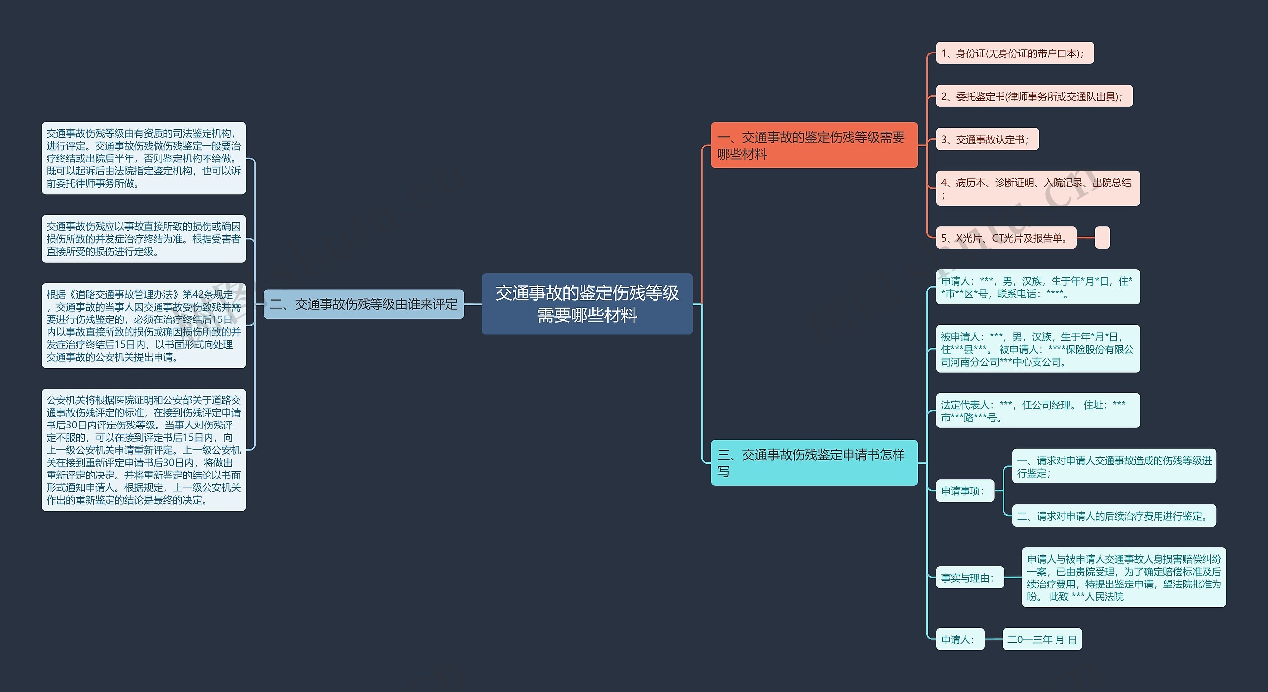 交通事故的鉴定伤残等级需要哪些材料思维导图
