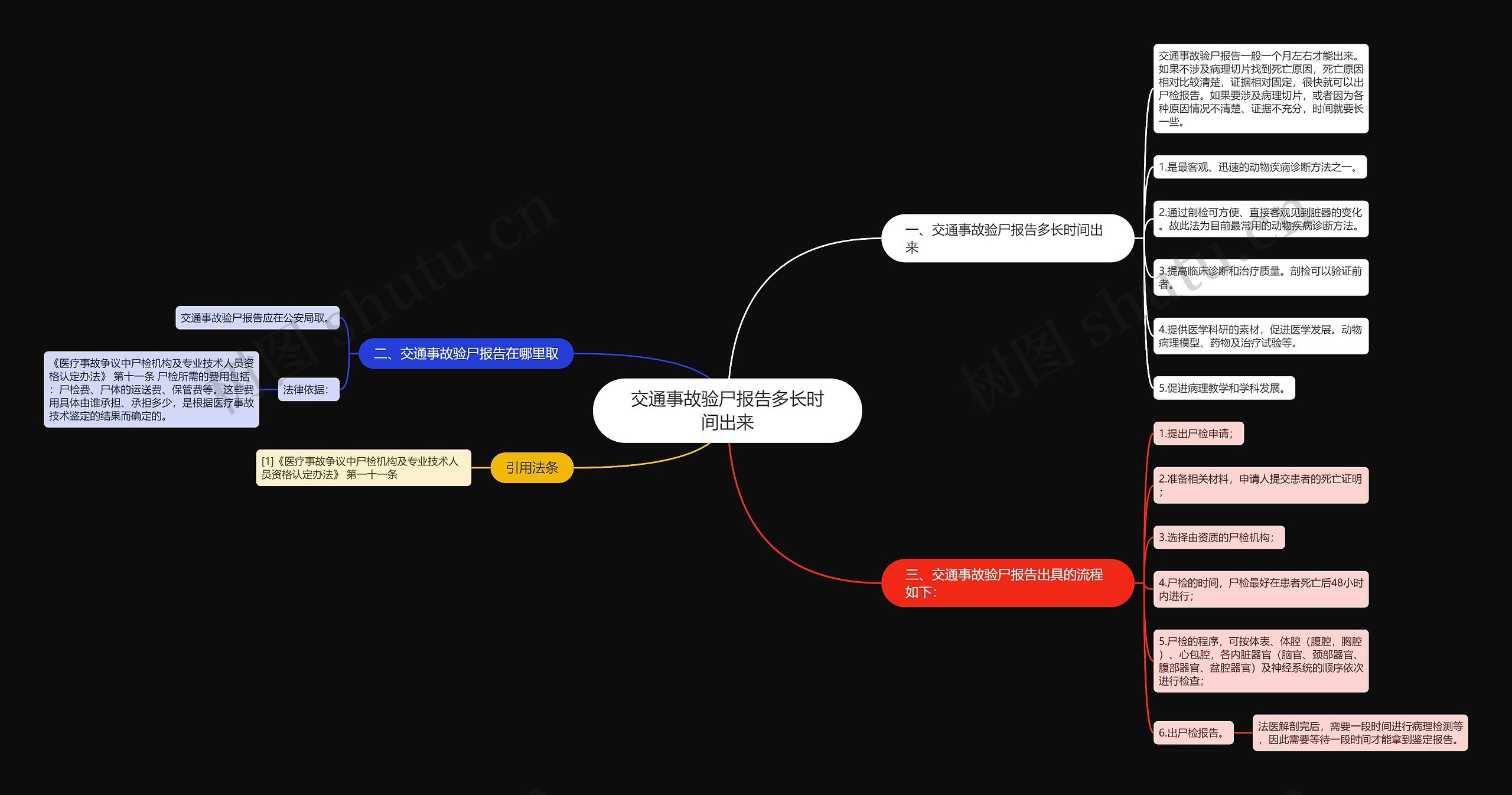 交通事故验尸报告多长时间出来思维导图