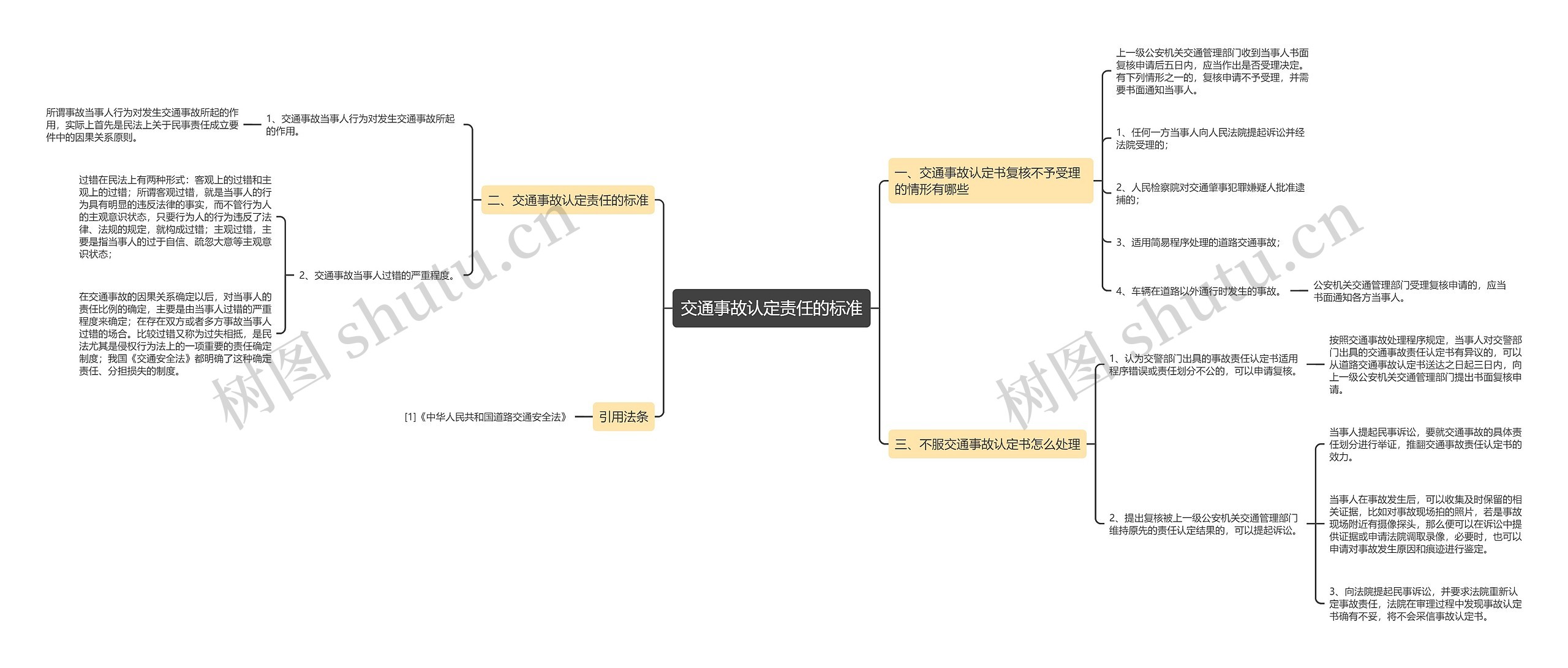 交通事故认定责任的标准思维导图