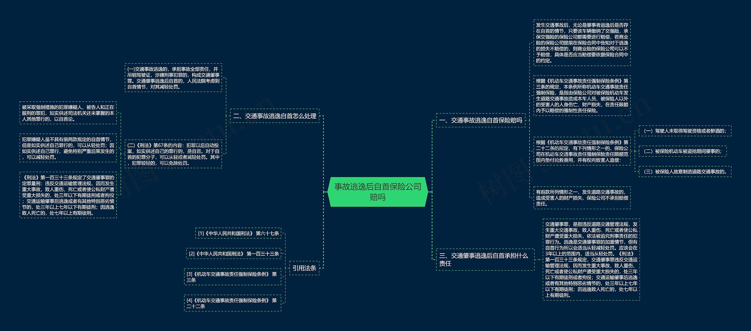 事故逃逸后自首保险公司赔吗思维导图