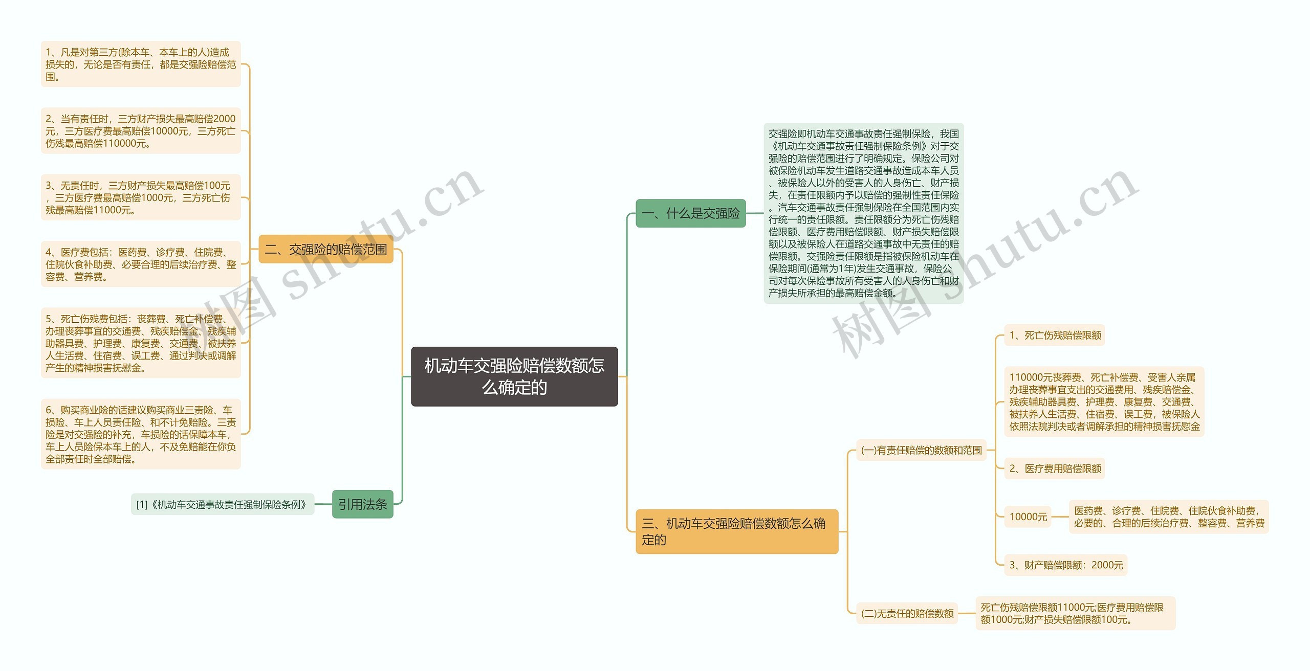 机动车交强险赔偿数额怎么确定的思维导图