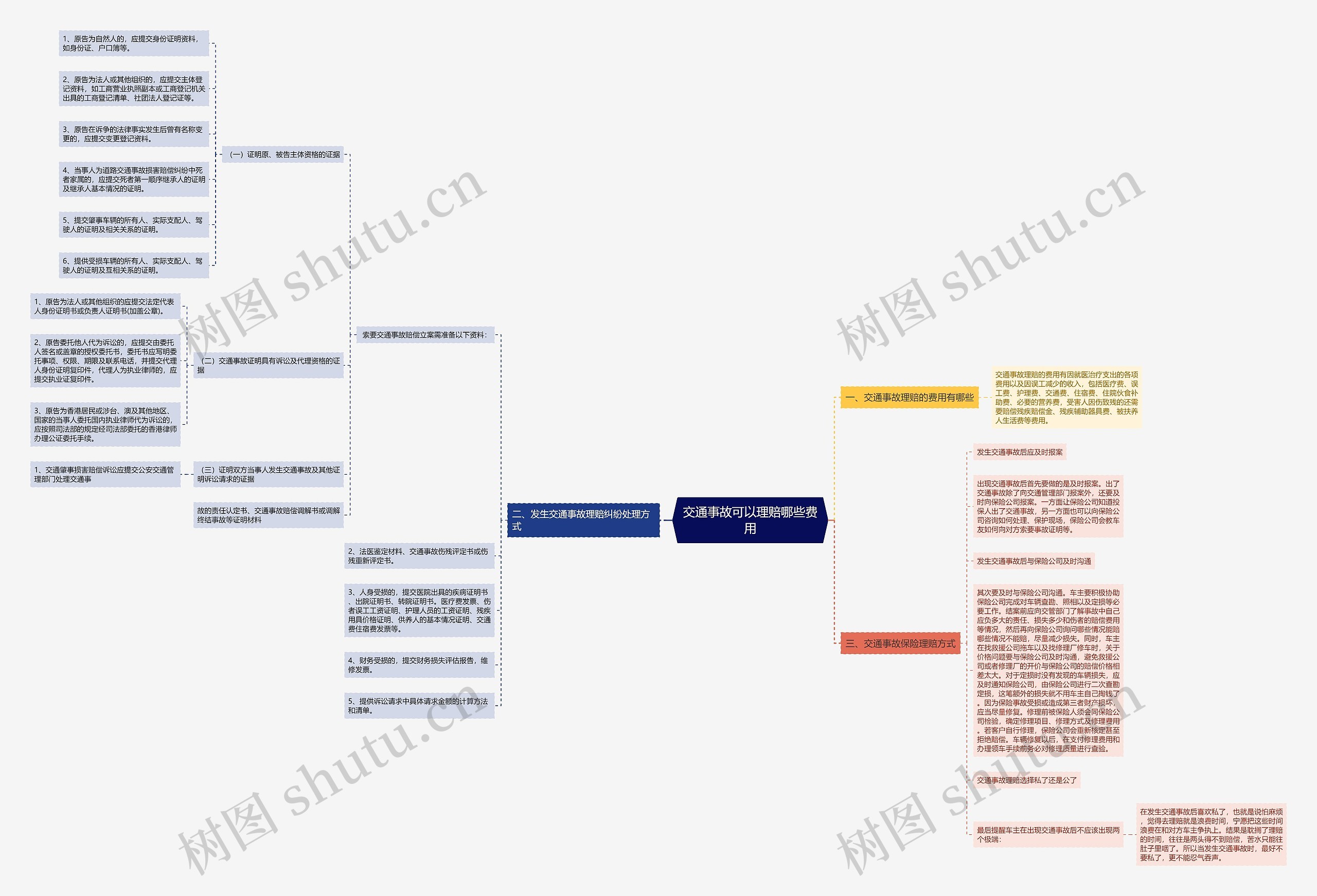 交通事故可以理赔哪些费用思维导图