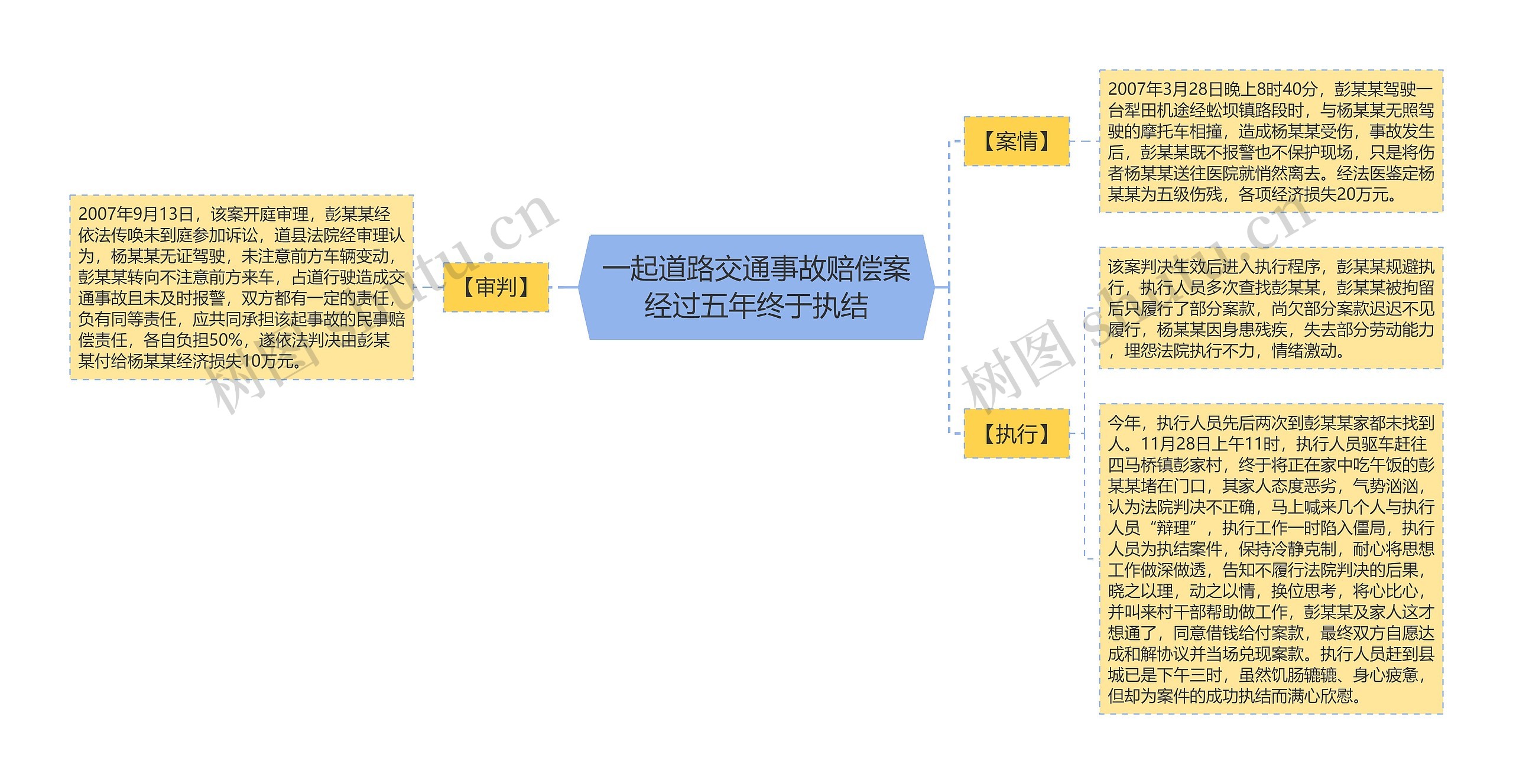 一起道路交通事故赔偿案经过五年终于执结思维导图