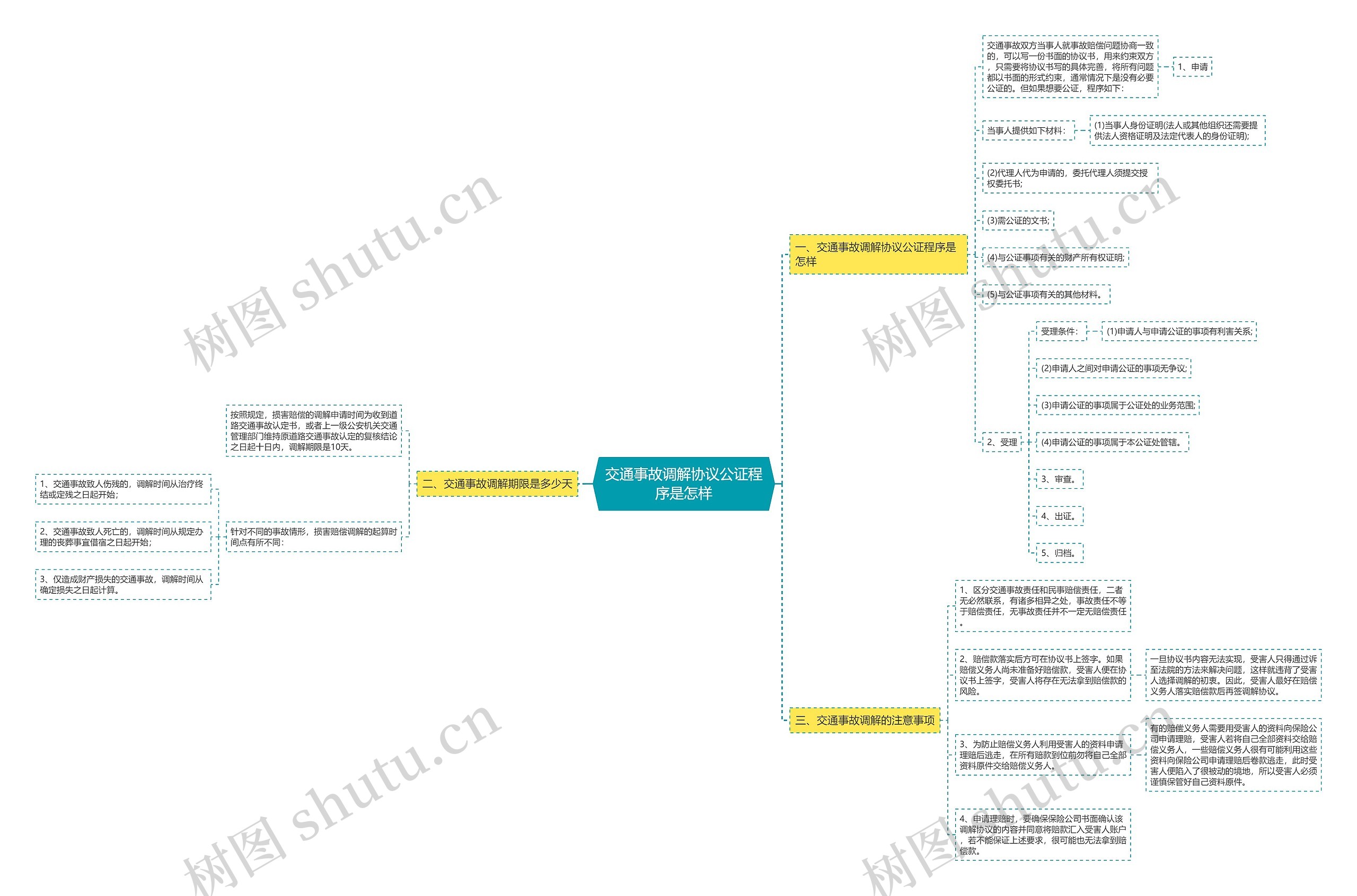 交通事故调解协议公证程序是怎样思维导图