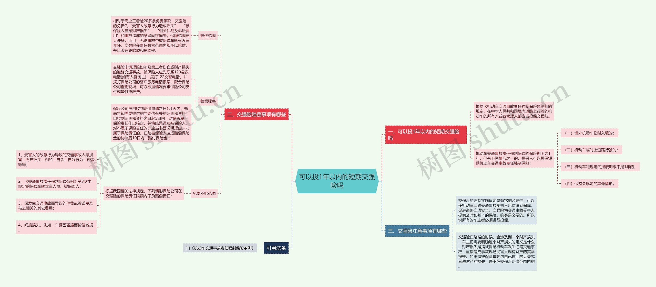 可以投1年以内的短期交强险吗思维导图