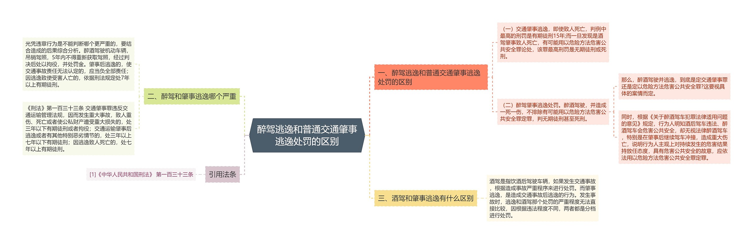 醉驾逃逸和普通交通肇事逃逸处罚的区别思维导图