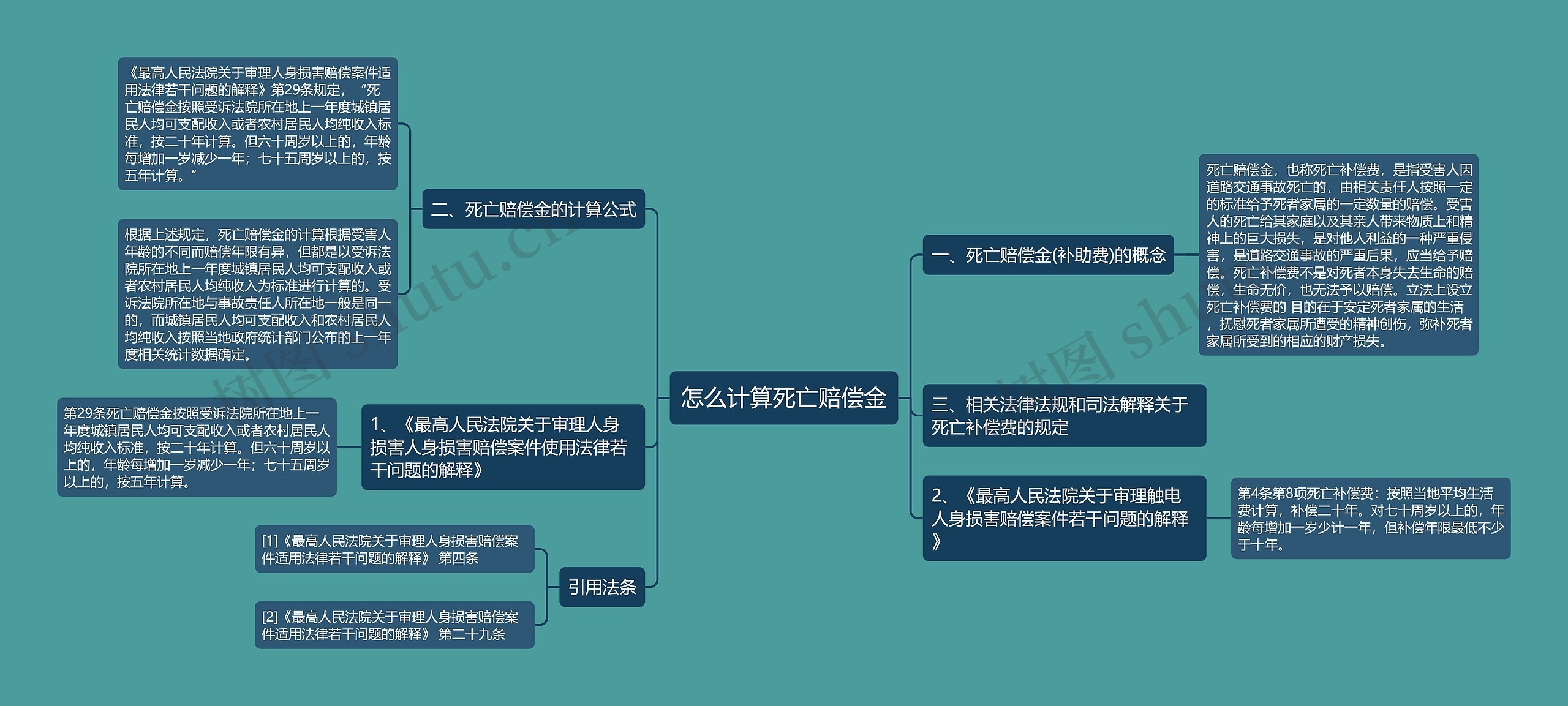 怎么计算死亡赔偿金思维导图