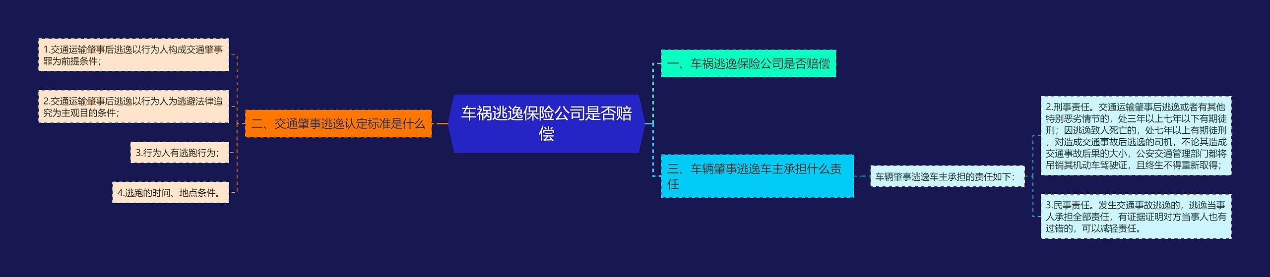 车祸逃逸保险公司是否赔偿思维导图