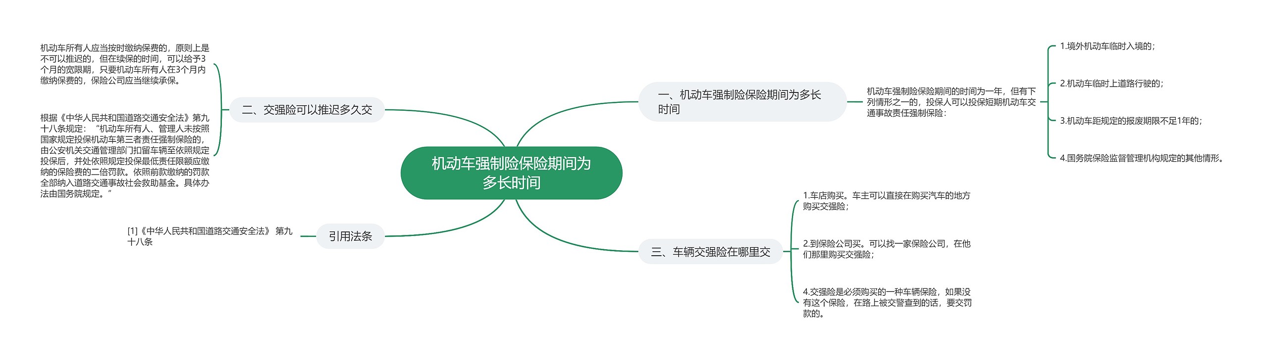 机动车强制险保险期间为多长时间思维导图