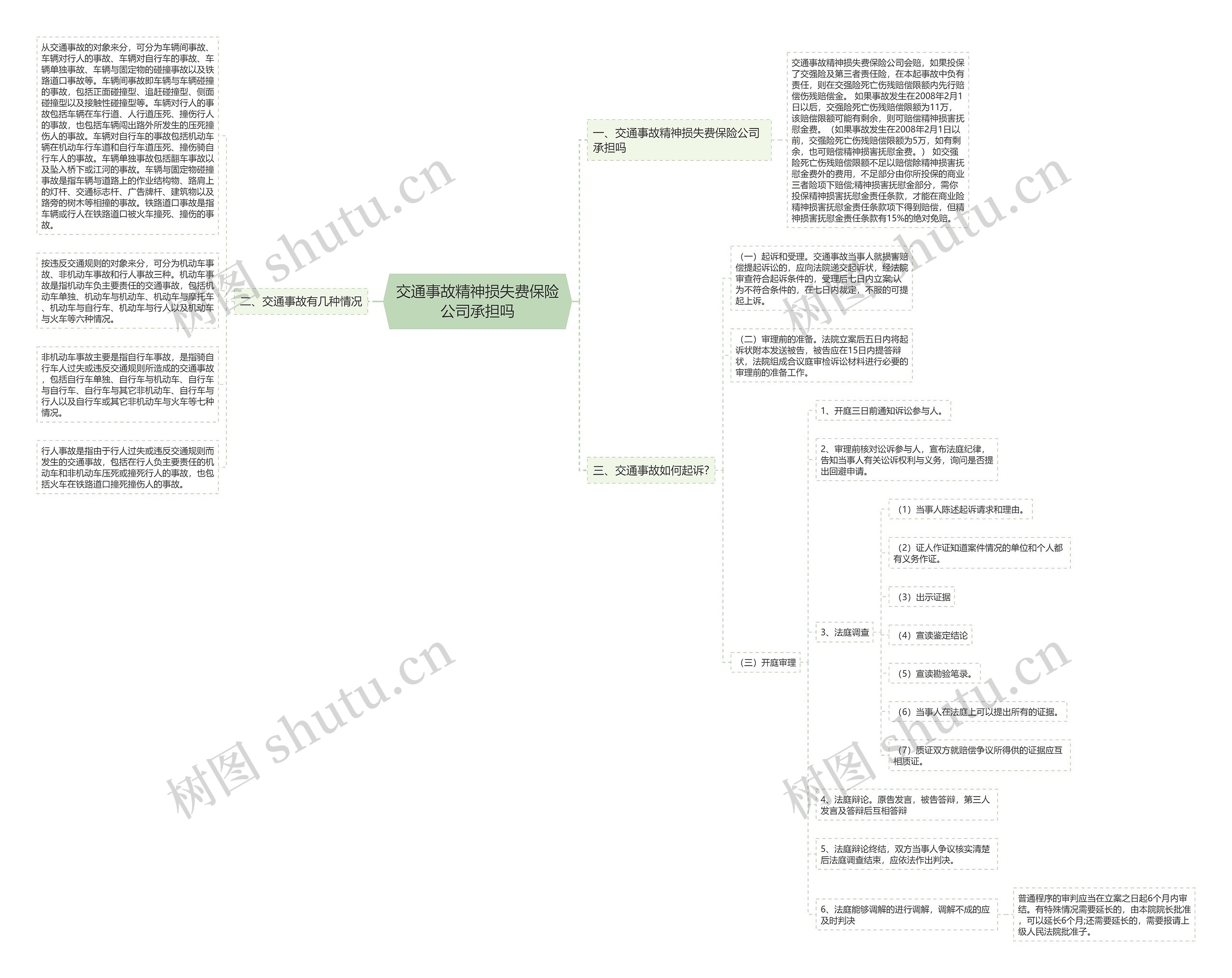 交通事故精神损失费保险公司承担吗思维导图