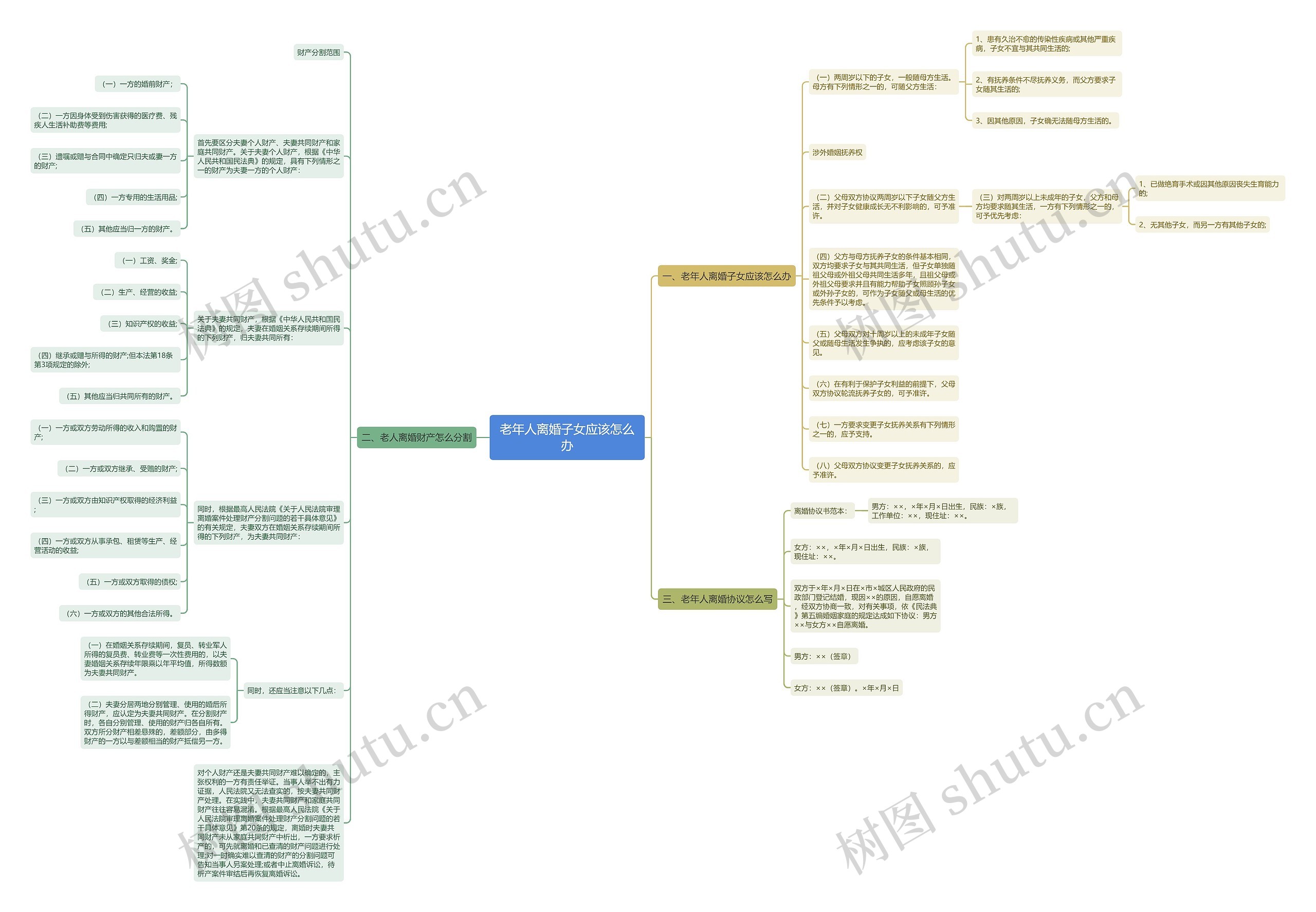 老年人离婚子女应该怎么办思维导图