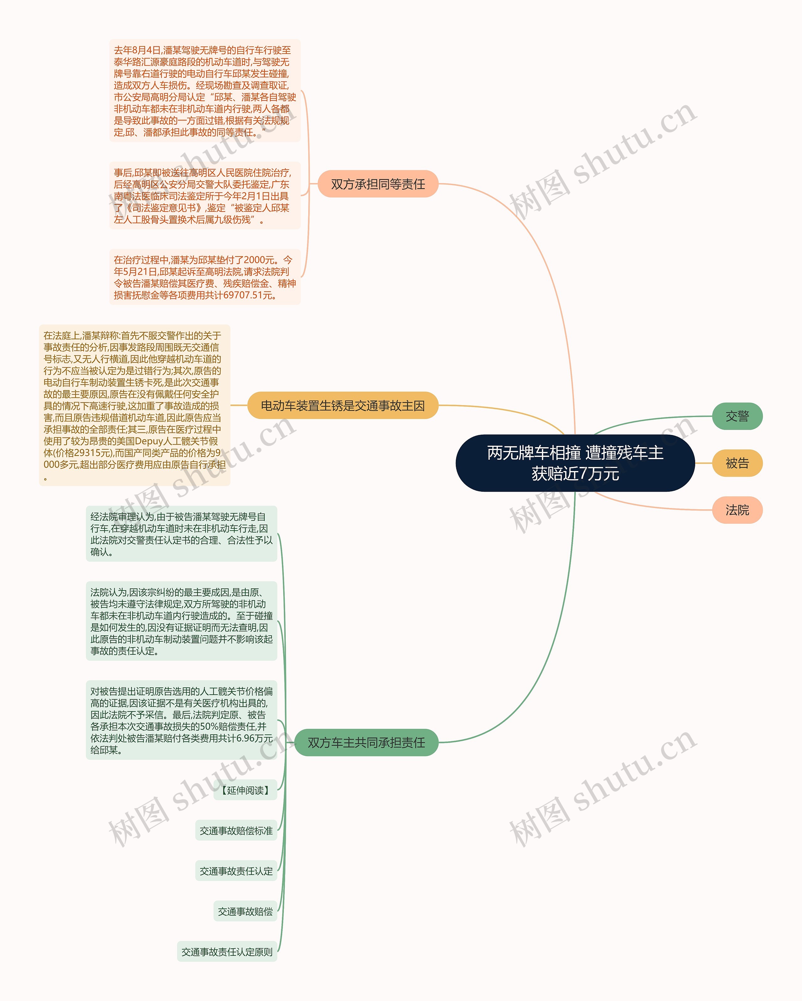 两无牌车相撞 遭撞残车主获赔近7万元思维导图