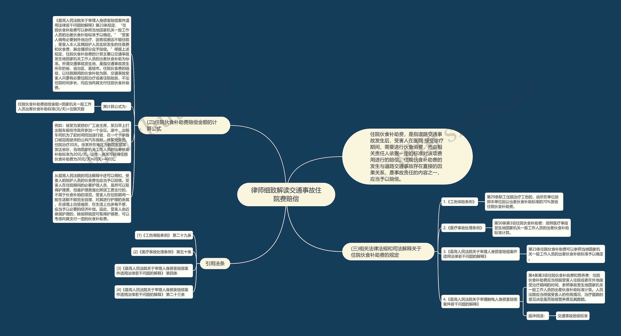 律师细致解读交通事故住院费赔偿思维导图