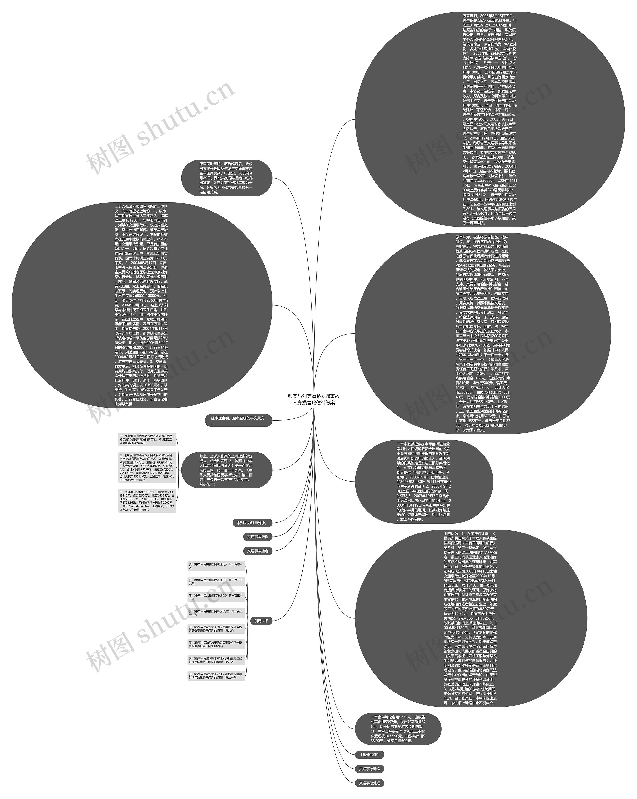 张某与刘某道路交通事故人身损害赔偿纠纷案思维导图