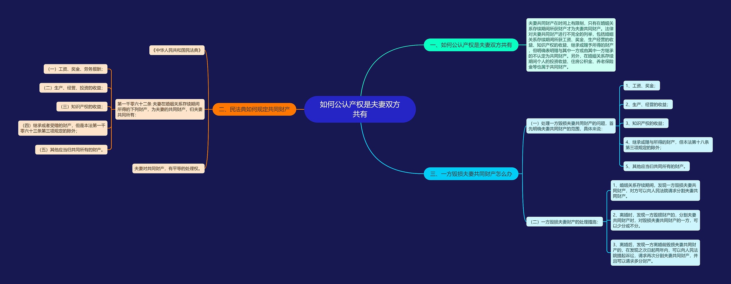 如何公认产权是夫妻双方共有思维导图