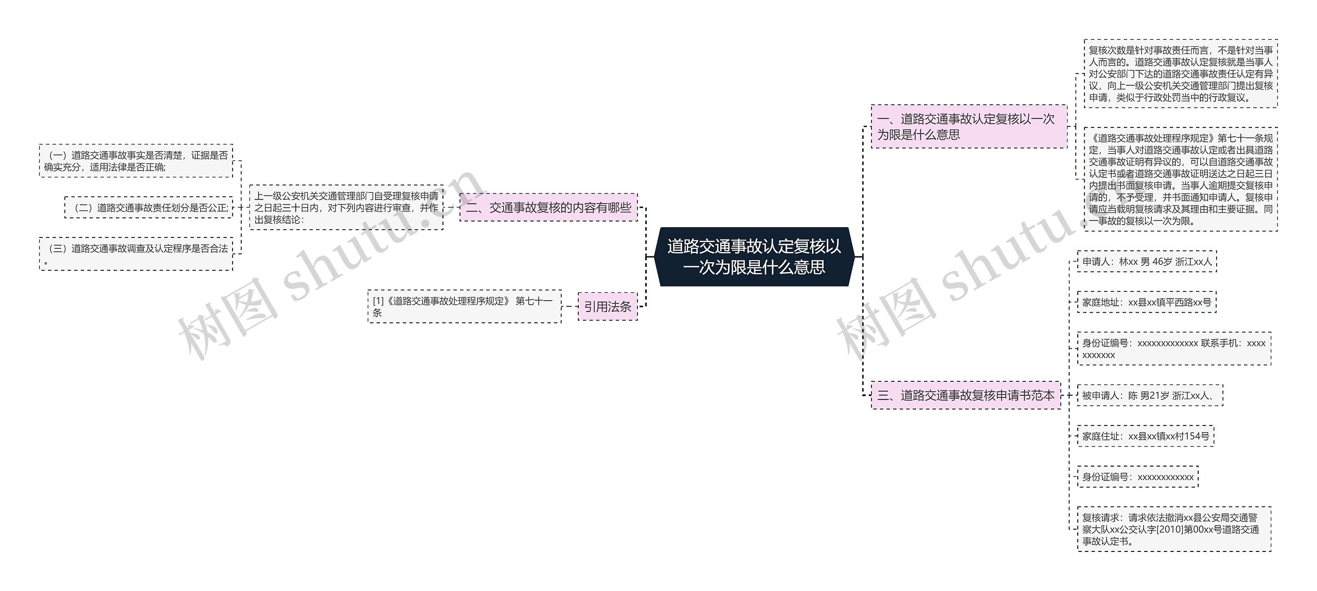 道路交通事故认定复核以一次为限是什么意思思维导图