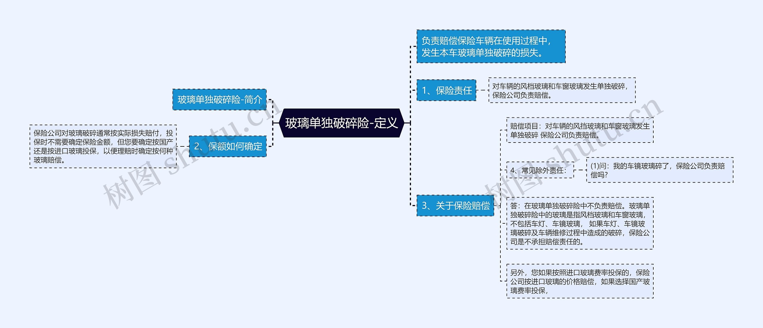 玻璃单独破碎险-定义思维导图