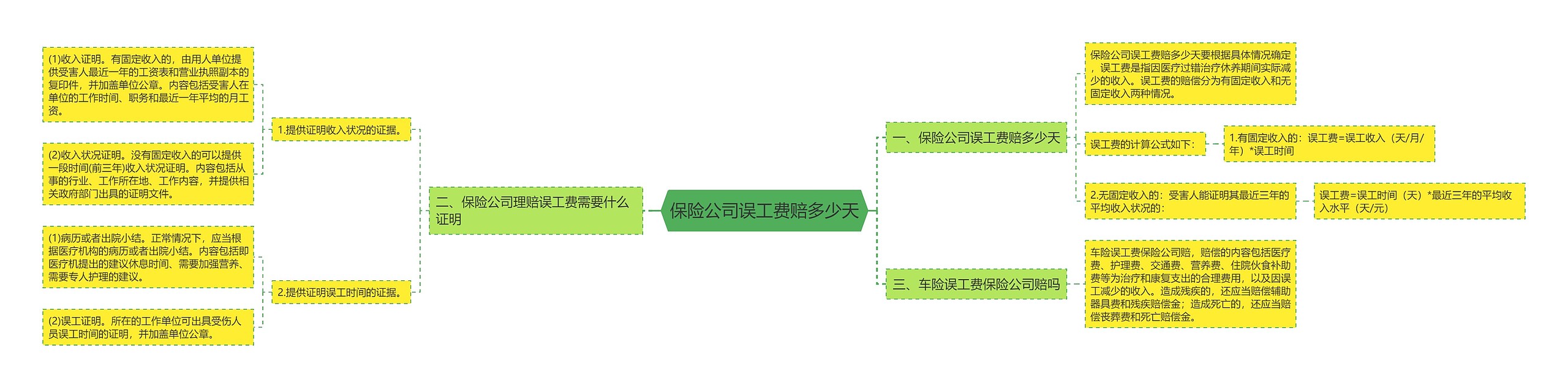 保险公司误工费赔多少天思维导图