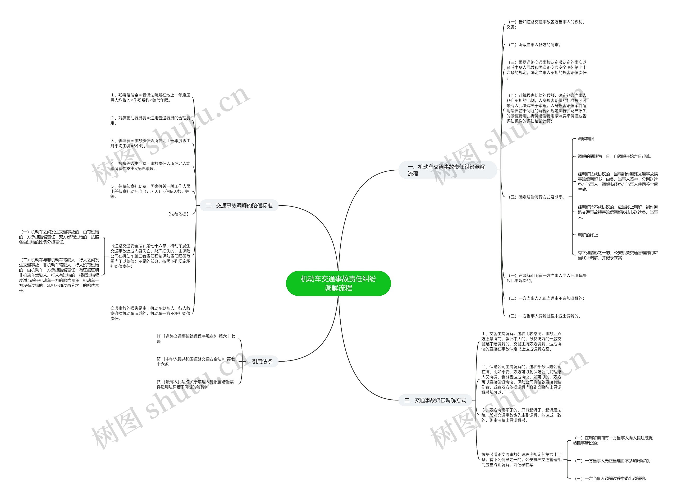 机动车交通事故责任纠纷调解流程思维导图