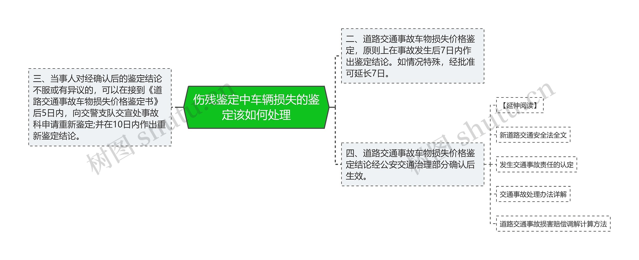 伤残鉴定中车辆损失的鉴定该如何处理思维导图