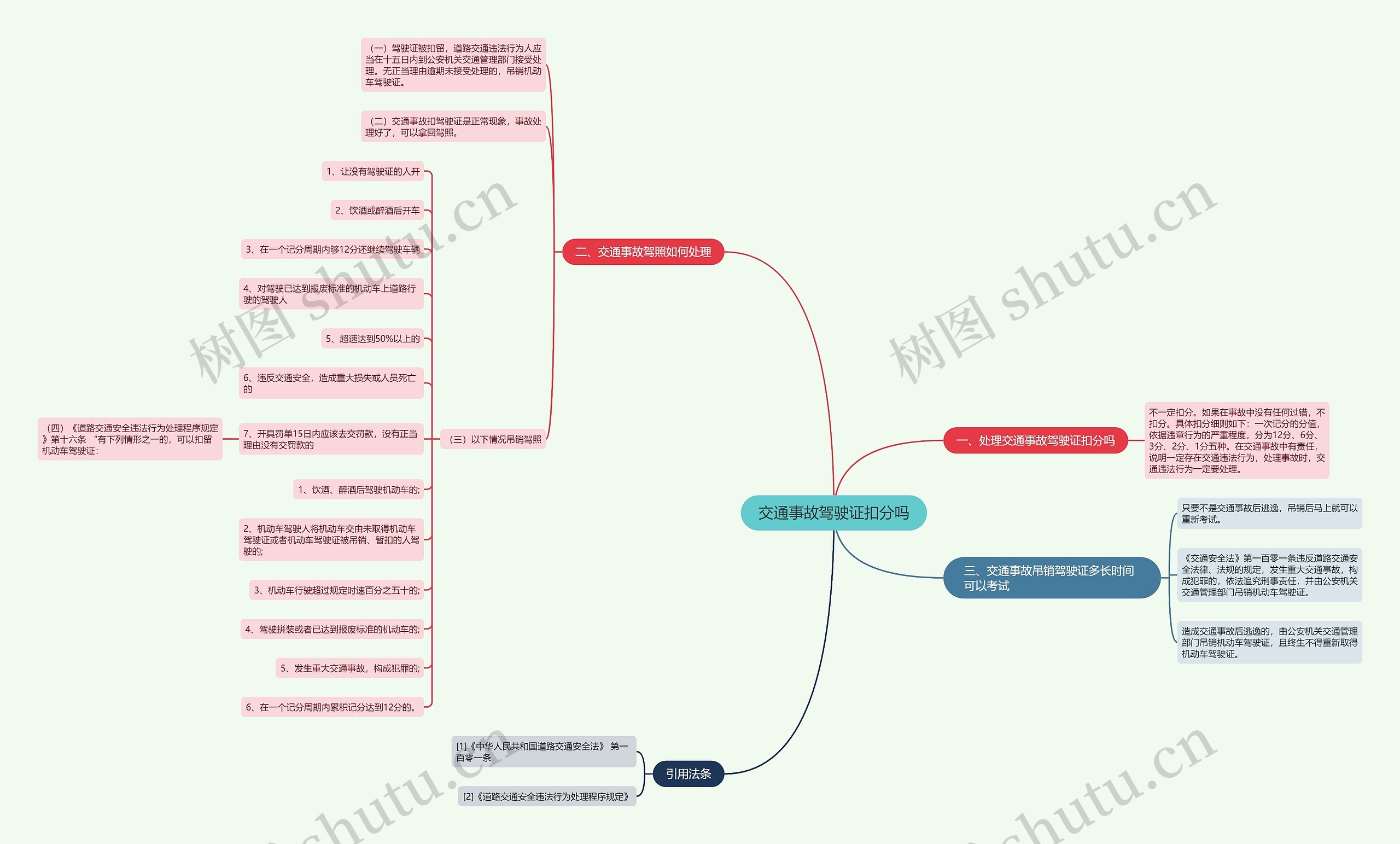 交通事故驾驶证扣分吗思维导图