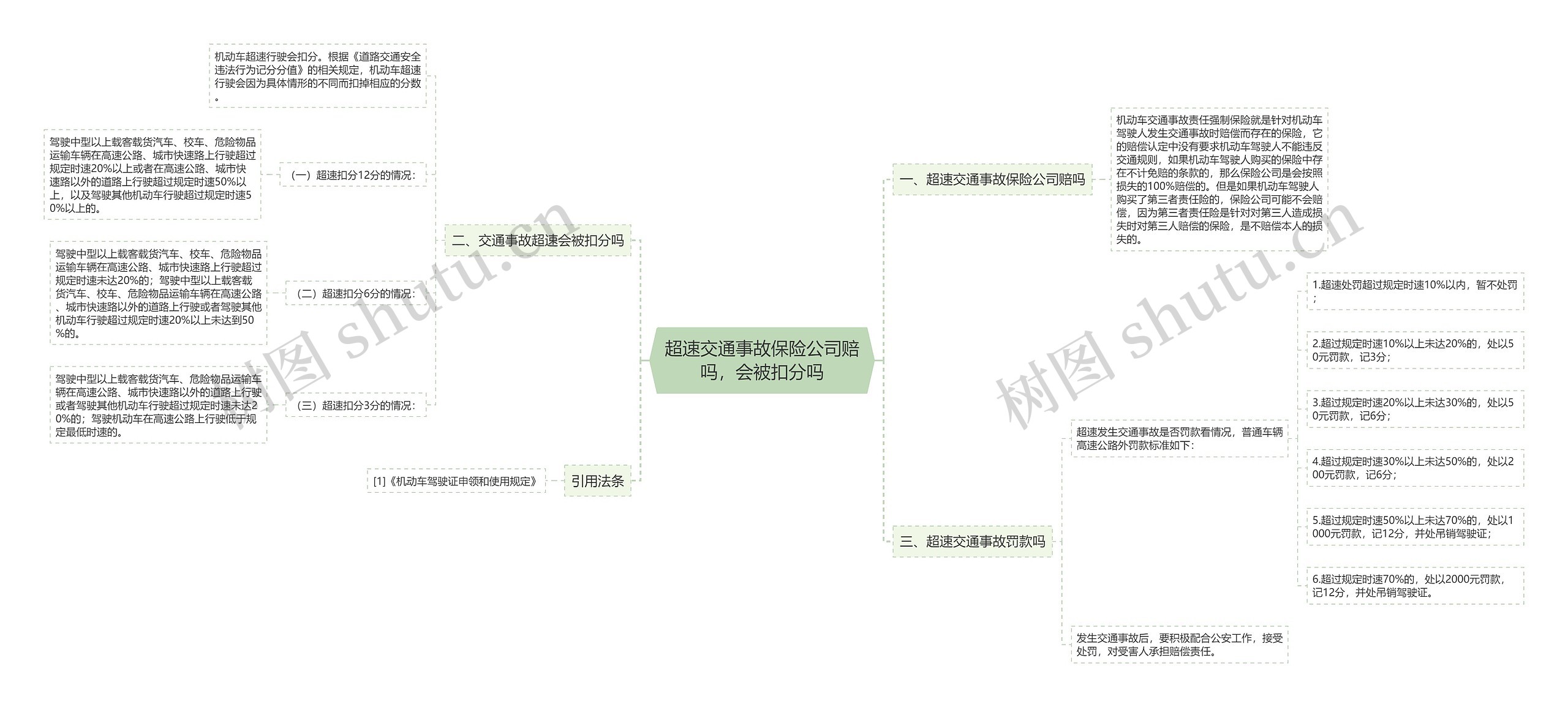 超速交通事故保险公司赔吗，会被扣分吗思维导图