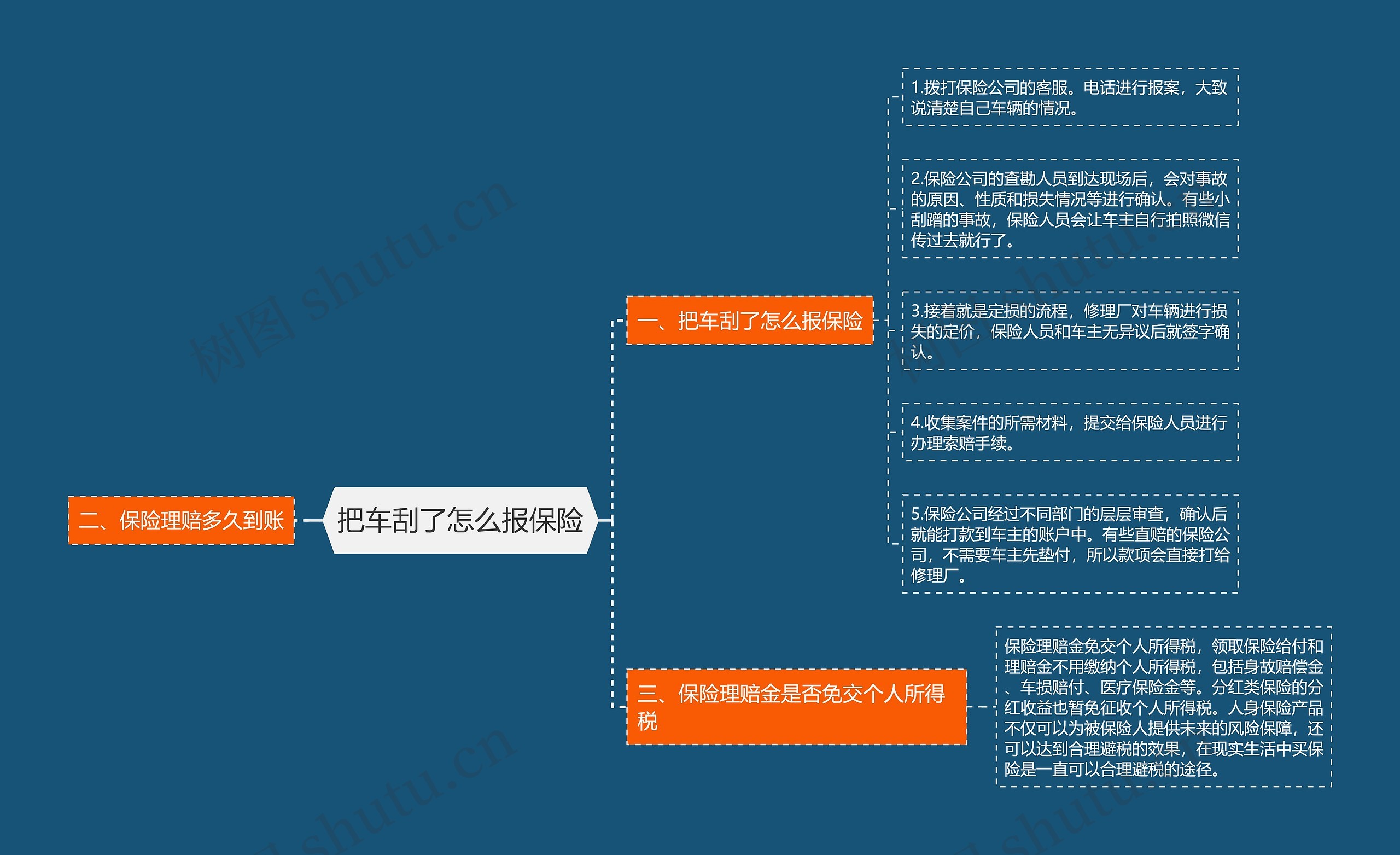 把车刮了怎么报保险思维导图