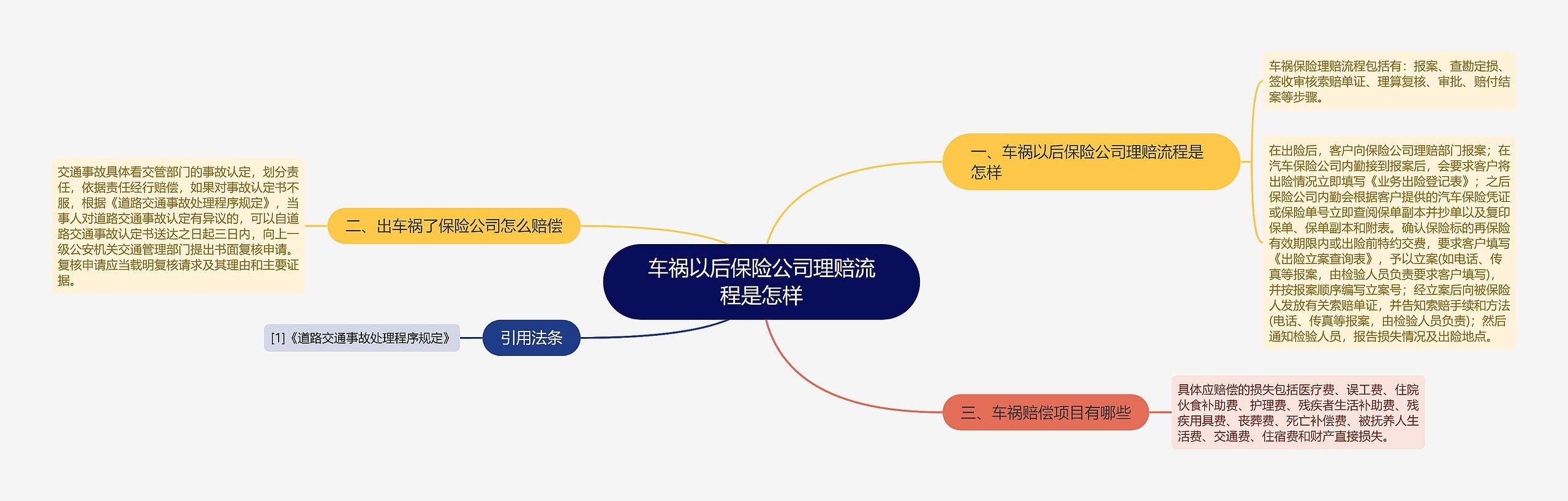 车祸以后保险公司理赔流程是怎样