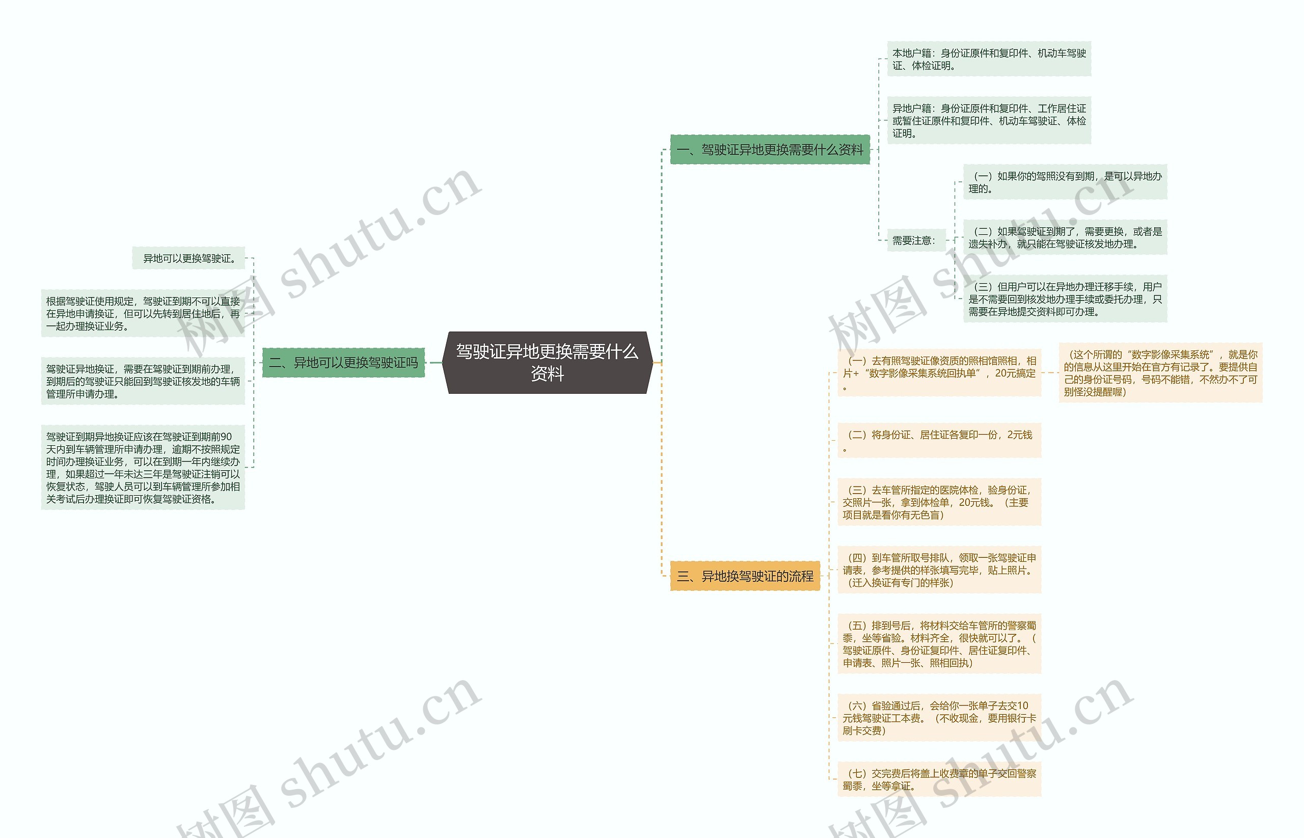 驾驶证异地更换需要什么资料思维导图