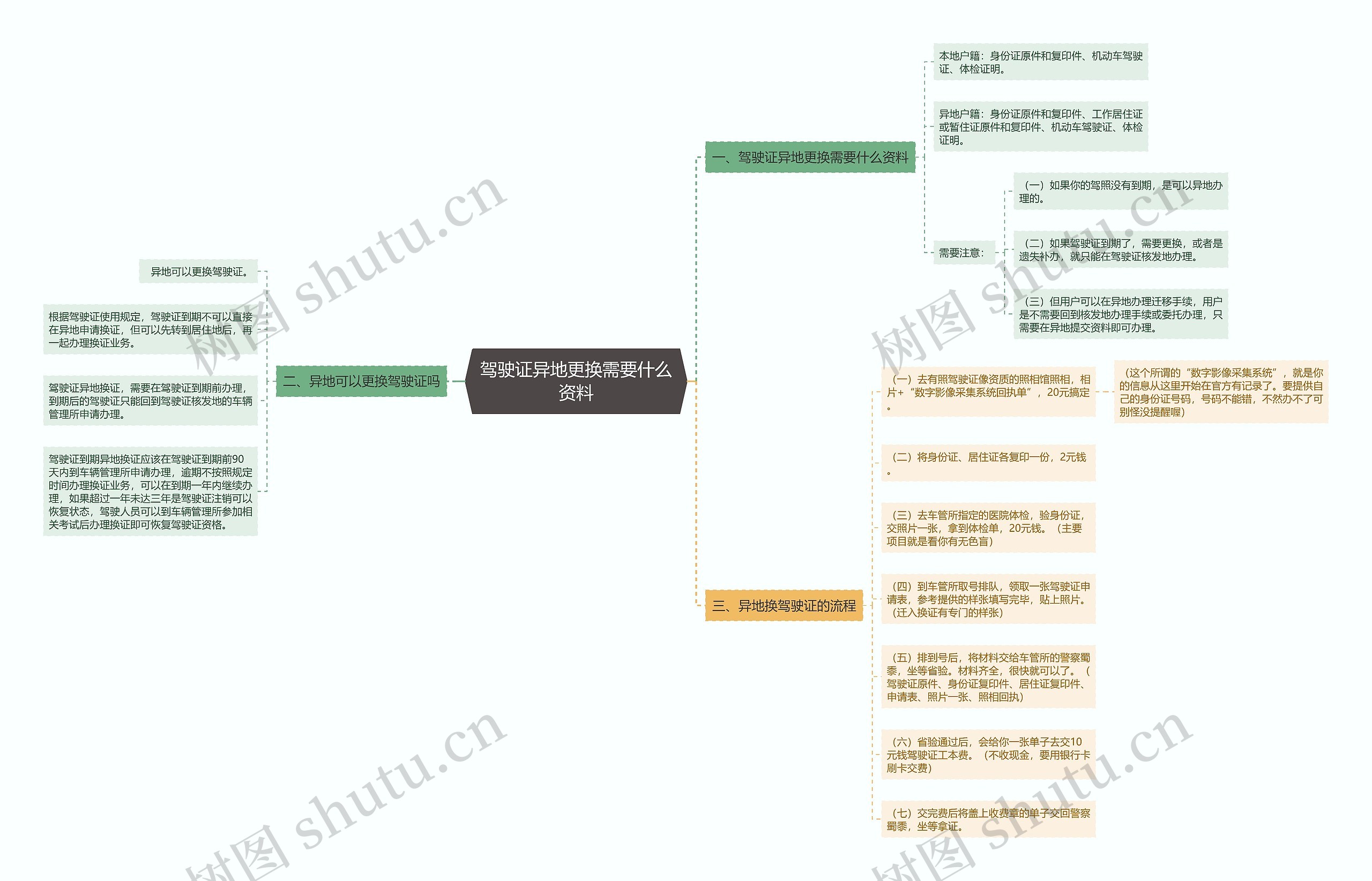 驾驶证异地更换需要什么资料 驾驶证异地更换需要什么资料