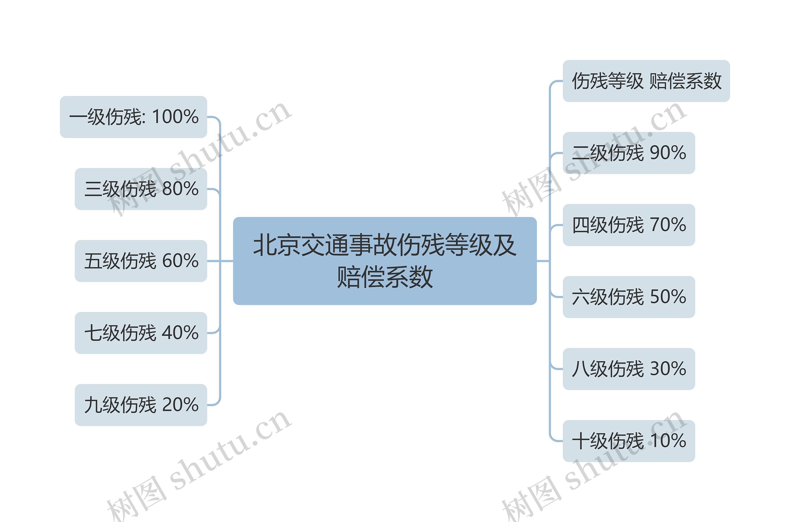 北京交通事故伤残等级及赔偿系数思维导图