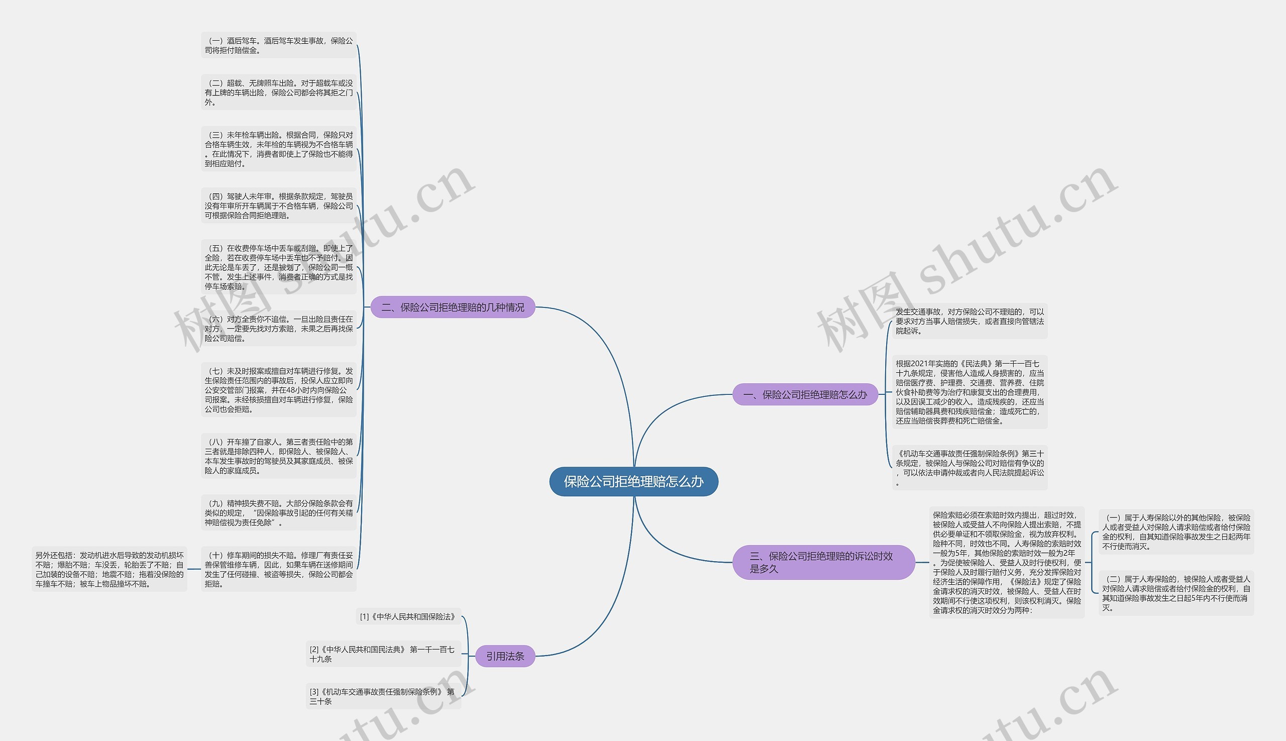 保险公司拒绝理赔怎么办思维导图