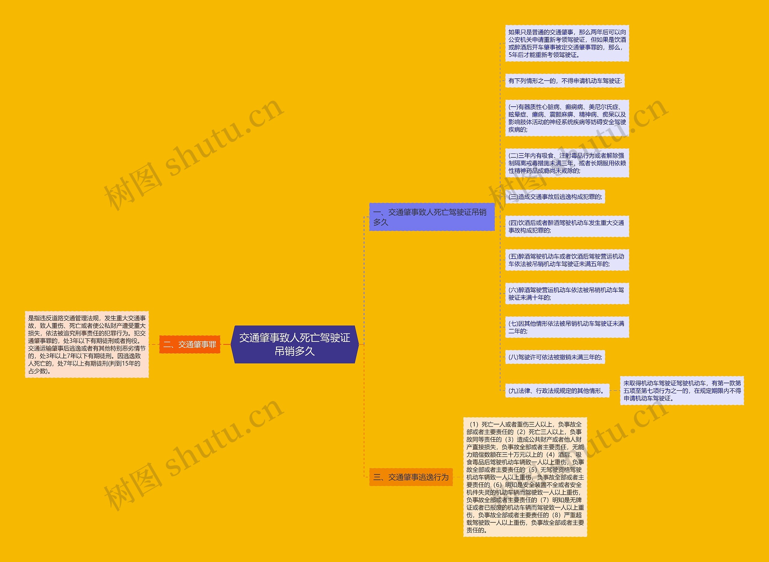 交通肇事致人死亡驾驶证吊销多久思维导图