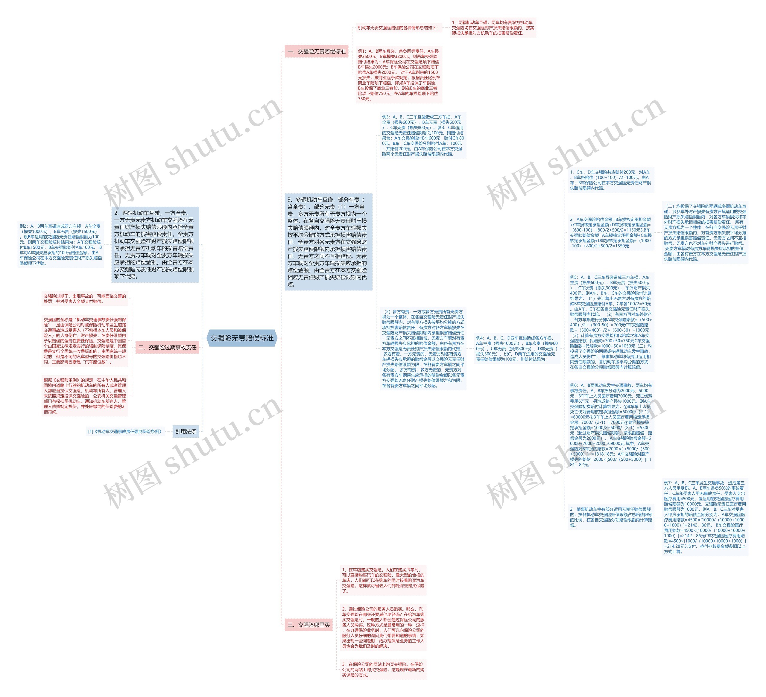 交强险无责赔偿标准思维导图