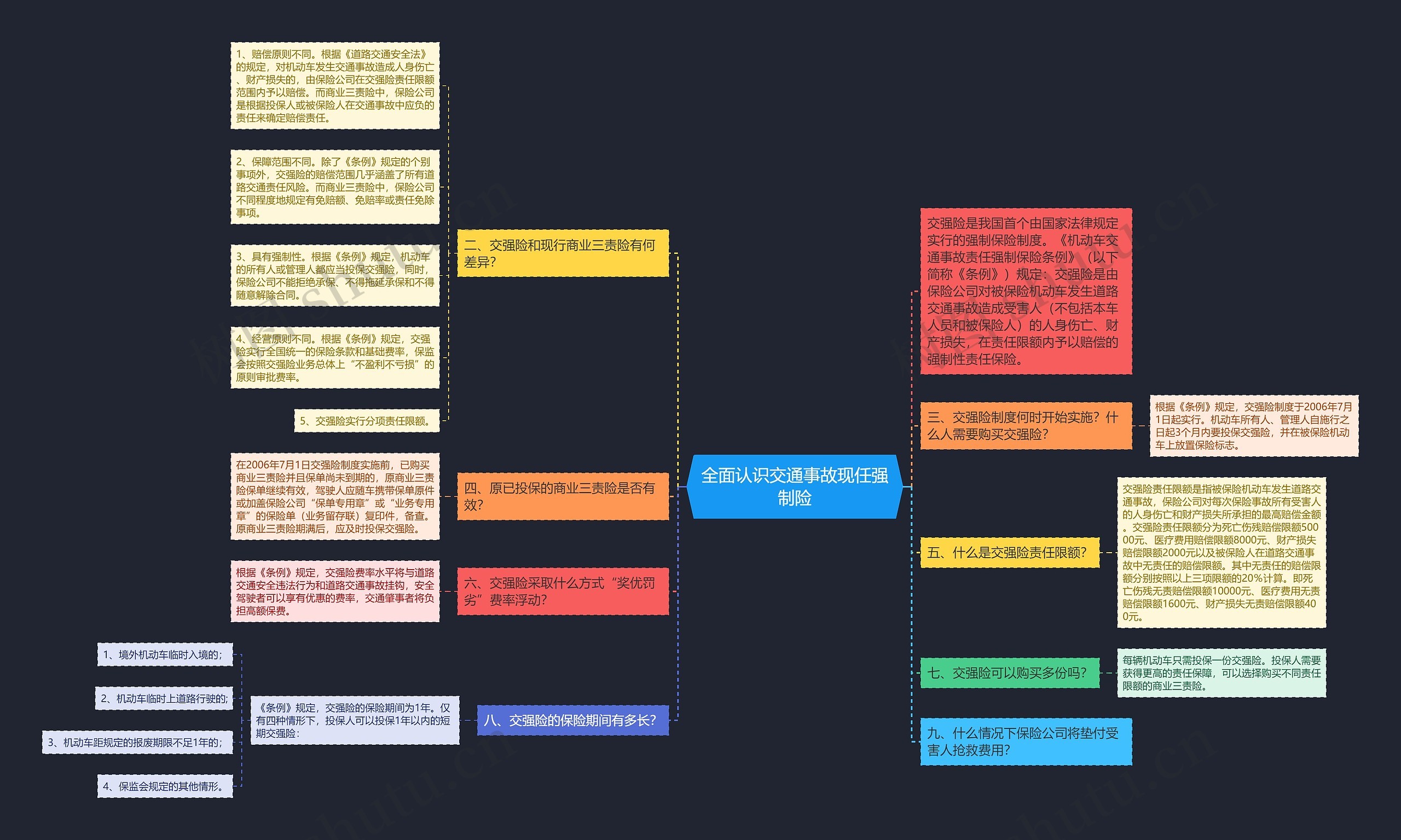 全面认识交通事故现任强制险思维导图