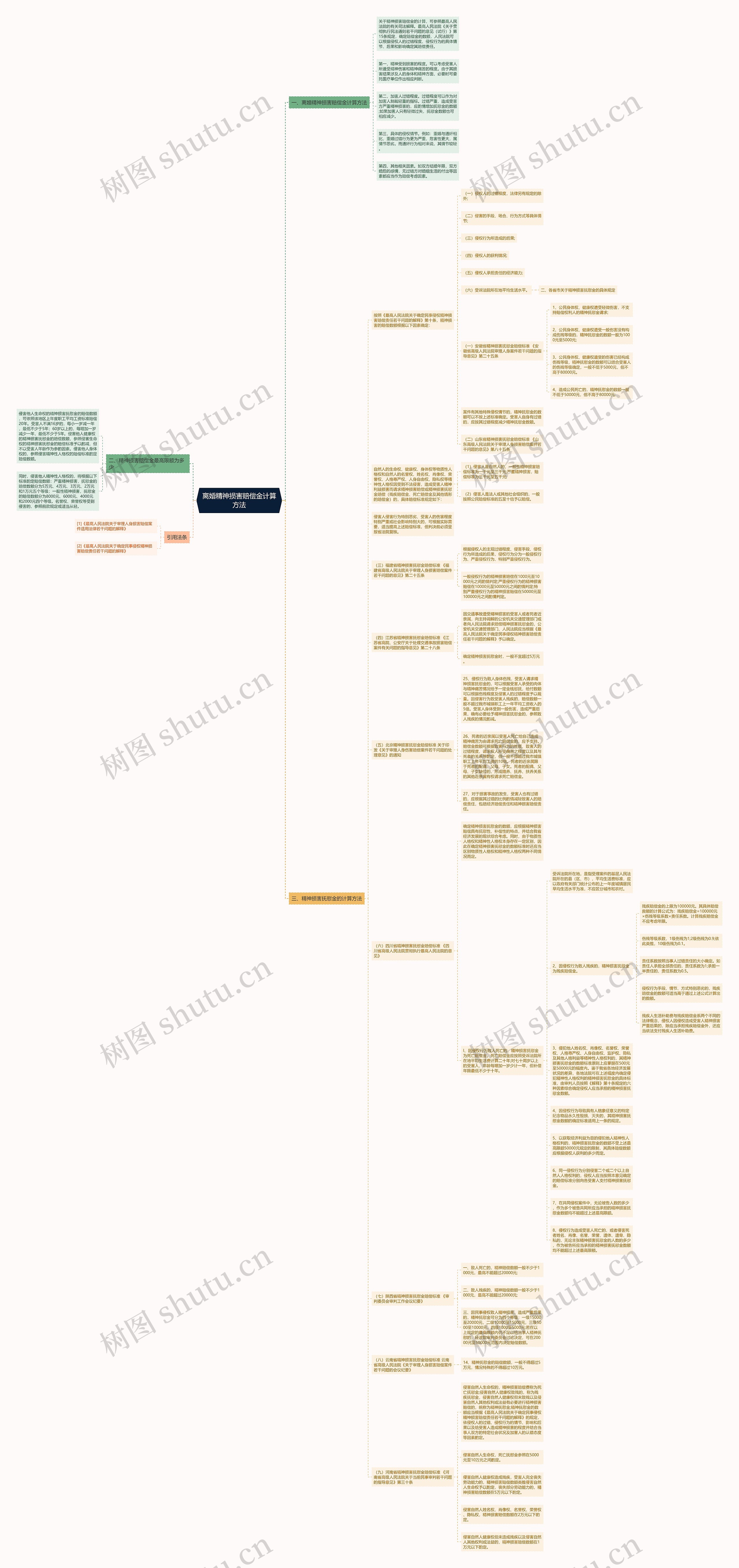 离婚精神损害赔偿金计算方法思维导图