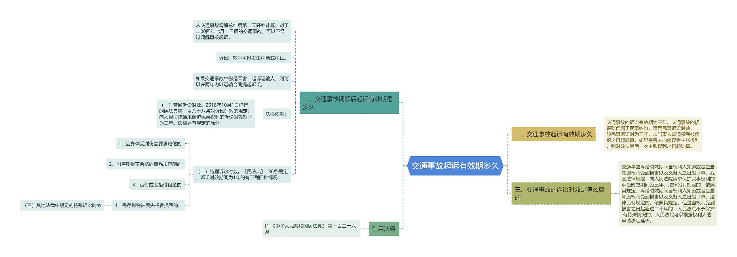 交通事故起诉有效期多久思维导图